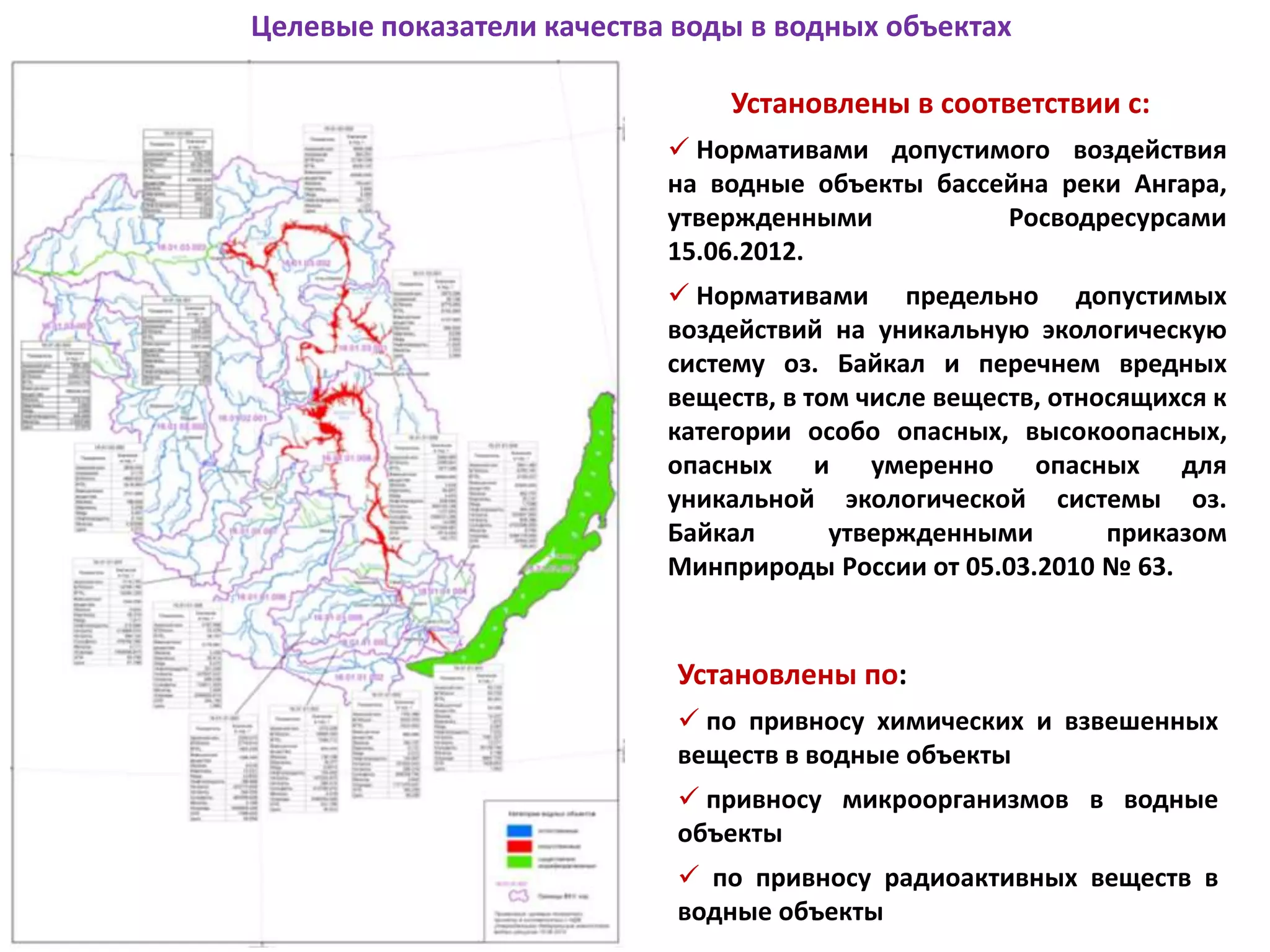 Целевые показатели качества воды в водных объектах
Установлены в соответствии с:
 Нормативами допустимого воздействия
на водные объекты бассейна реки Ангара,
утвержденными Росводресурсами
15.06.2012.
 Нормативами предельно допустимых
воздействий на уникальную экологическую
систему оз. Байкал и перечнем вредных
веществ, в том числе веществ, относящихся к
категории особо опасных, высокоопасных,
опасных и умеренно опасных для
уникальной экологической системы оз.
Байкал утвержденными приказом
Минприроды России от 05.03.2010 № 63.
Установлены по:
 по привносу химических и взвешенных
веществ в водные объекты
 привносу микроорганизмов в водные
объекты
 по привносу радиоактивных веществ в
водные объекты
 