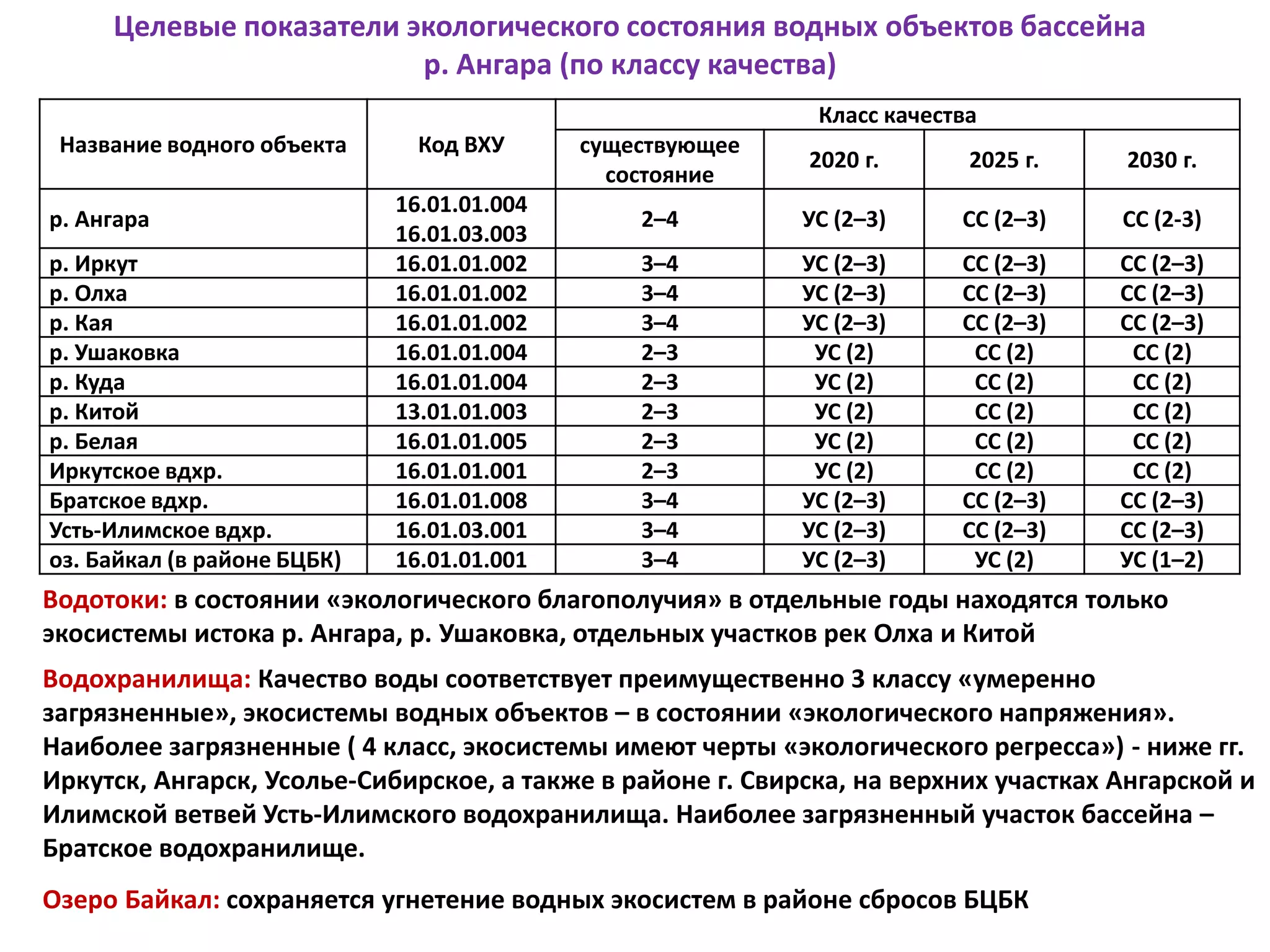 Целевые показатели экологического состояния водных объектов бассейна
р. Ангара (по классу качества)
Название водного объекта Код ВХУ
Класс качества
существующее
состояние
2020 г. 2025 г. 2030 г.
р. Ангара
16.01.01.004
16.01.03.003
2–4 УС (2–3) СС (2–3) СС (2-3)
р. Иркут 16.01.01.002 3–4 УС (2–3) СС (2–3) СС (2–3)
р. Олха 16.01.01.002 3–4 УС (2–3) СС (2–3) СС (2–3)
р. Кая 16.01.01.002 3–4 УС (2–3) СС (2–3) СС (2–3)
р. Ушаковка 16.01.01.004 2–3 УС (2) СС (2) СС (2)
р. Куда 16.01.01.004 2–3 УС (2) СС (2) СС (2)
р. Китой 13.01.01.003 2–3 УС (2) СС (2) СС (2)
р. Белая 16.01.01.005 2–3 УС (2) СС (2) СС (2)
Иркутское вдхр. 16.01.01.001 2–3 УС (2) СС (2) СС (2)
Братское вдхр. 16.01.01.008 3–4 УС (2–3) СС (2–3) СС (2–3)
Усть-Илимское вдхр. 16.01.03.001 3–4 УС (2–3) СС (2–3) СС (2–3)
оз. Байкал (в районе БЦБК) 16.01.01.001 3–4 УС (2–3) УС (2) УС (1–2)
Водотоки: в состоянии «экологического благополучия» в отдельные годы находятся только
экосистемы истока р. Ангара, р. Ушаковка, отдельных участков рек Олха и Китой
Водохранилища: Качество воды соответствует преимущественно 3 классу «умеренно
загрязненные», экосистемы водных объектов – в состоянии «экологического напряжения».
Наиболее загрязненные ( 4 класс, экосистемы имеют черты «экологического регресса») - ниже гг.
Иркутск, Ангарск, Усолье-Сибирское, а также в районе г. Свирска, на верхних участках Ангарской и
Илимской ветвей Усть-Илимского водохранилища. Наиболее загрязненный участок бассейна –
Братское водохранилище.
Озеро Байкал: сохраняется угнетение водных экосистем в районе сбросов БЦБК
 