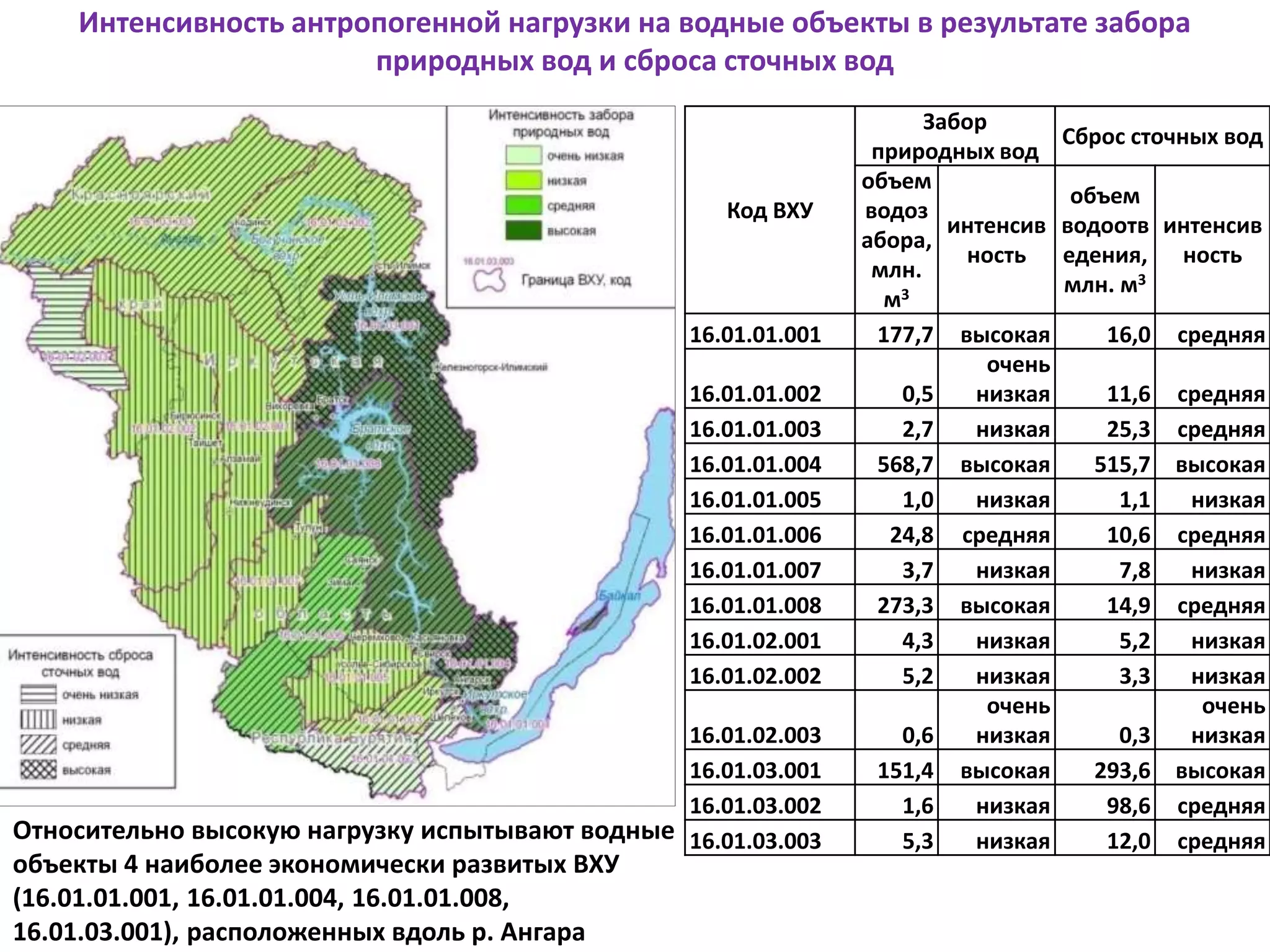 Интенсивность антропогенной нагрузки на водные объекты в результате забора
природных вод и сброса сточных вод
Код ВХУ
Забор
природных вод
Сброс сточных вод
объем
водоз
абора,
млн.
м3
интенсив
ность
объем
водоотв
едения,
млн. м3
интенсив
ность
16.01.01.001 177,7 высокая 16,0 средняя
16.01.01.002 0,5
очень
низкая 11,6 средняя
16.01.01.003 2,7 низкая 25,3 средняя
16.01.01.004 568,7 высокая 515,7 высокая
16.01.01.005 1,0 низкая 1,1 низкая
16.01.01.006 24,8 средняя 10,6 средняя
16.01.01.007 3,7 низкая 7,8 низкая
16.01.01.008 273,3 высокая 14,9 средняя
16.01.02.001 4,3 низкая 5,2 низкая
16.01.02.002 5,2 низкая 3,3 низкая
16.01.02.003 0,6
очень
низкая 0,3
очень
низкая
16.01.03.001 151,4 высокая 293,6 высокая
16.01.03.002 1,6 низкая 98,6 средняя
16.01.03.003 5,3 низкая 12,0 средняяОтносительно высокую нагрузку испытывают водные
объекты 4 наиболее экономически развитых ВХУ
(16.01.01.001, 16.01.01.004, 16.01.01.008,
16.01.03.001), расположенных вдоль р. Ангара
 