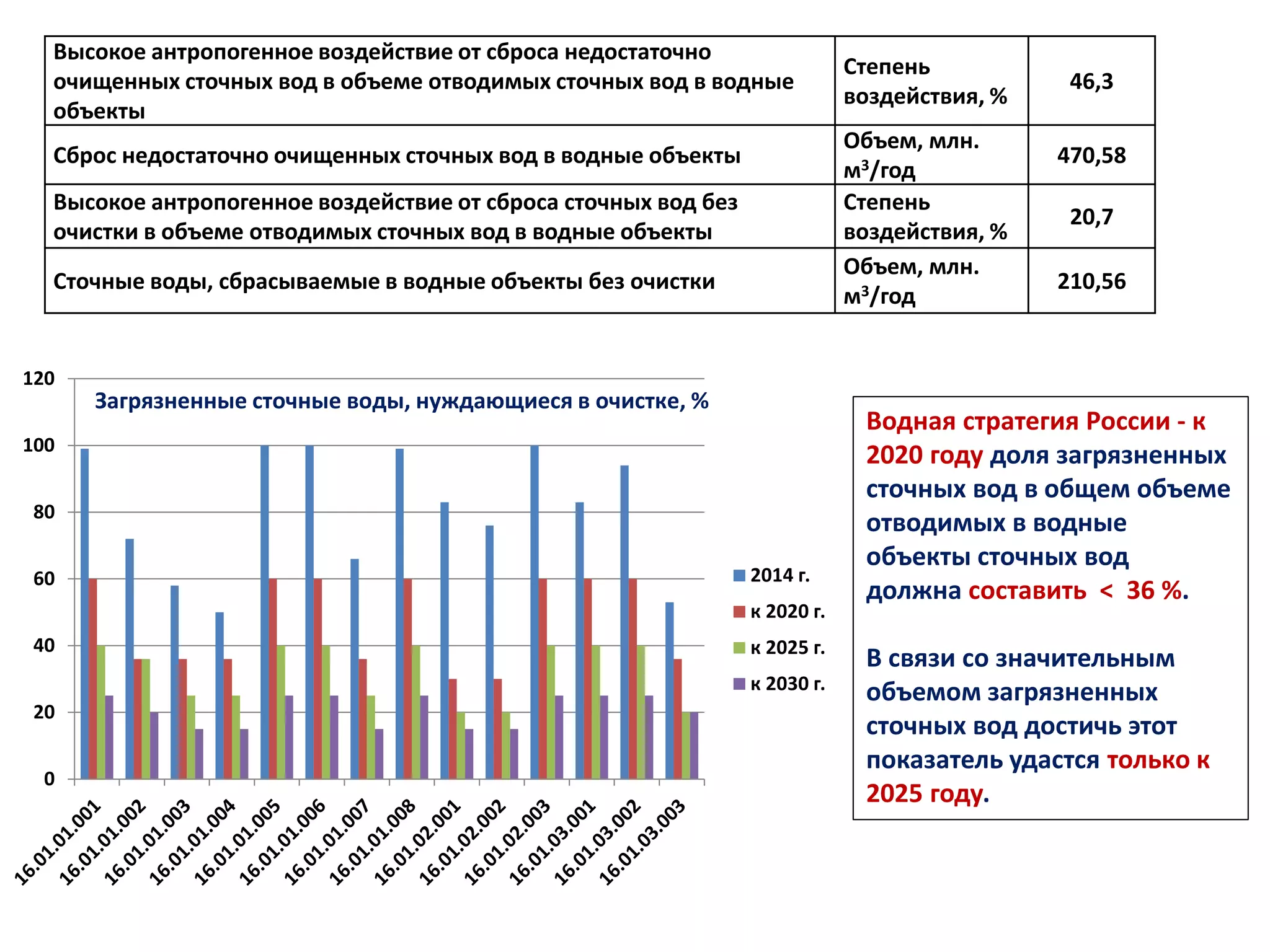 Высокое антропогенное воздействие от сброса недостаточно
очищенных сточных вод в объеме отводимых сточных вод в водные
объекты
Степень
воздействия, %
46,3
Сброс недостаточно очищенных сточных вод в водные объекты
Объем, млн.
м3/год
470,58
Высокое антропогенное воздействие от сброса сточных вод без
очистки в объеме отводимых сточных вод в водные объекты
Степень
воздействия, %
20,7
Сточные воды, сбрасываемые в водные объекты без очистки
Объем, млн.
м3/год
210,56
Водная стратегия России - к
2020 году доля загрязненных
сточных вод в общем объеме
отводимых в водные
объекты сточных вод
должна составить < 36 %.
В связи со значительным
объемом загрязненных
сточных вод достичь этот
показатель удастся только к
2025 году.
0
20
40
60
80
100
120
2014 г.
к 2020 г.
к 2025 г.
к 2030 г.
Загрязненные сточные воды, нуждающиеся в очистке, %
 