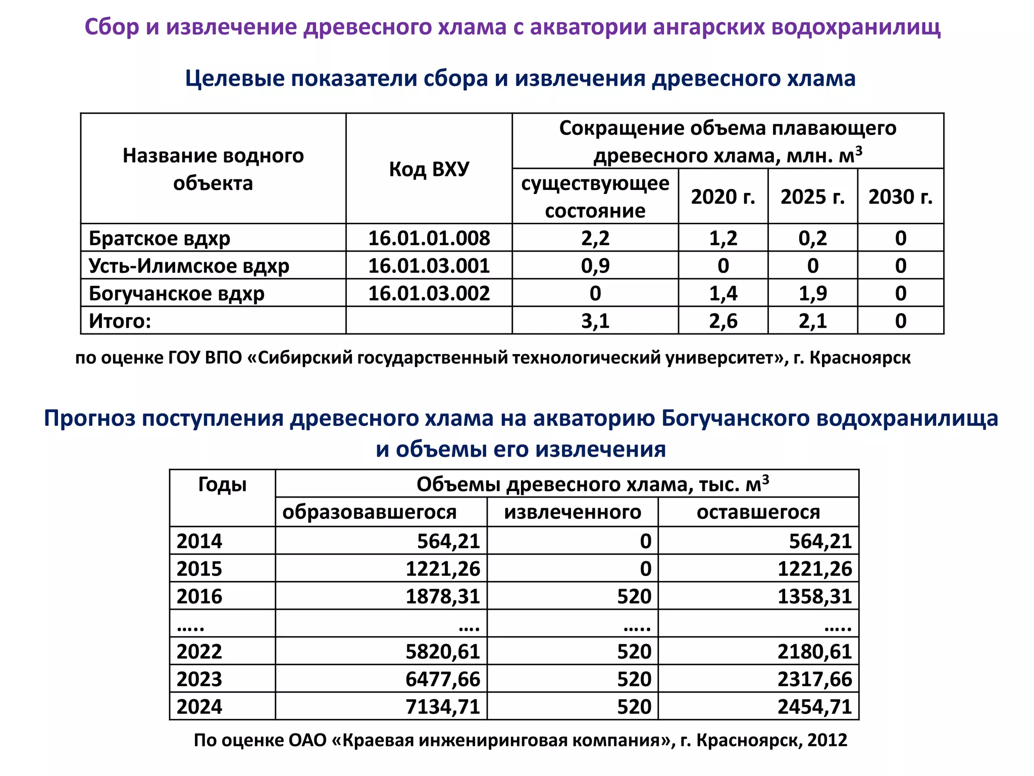 Сбор и извлечение древесного хлама с акватории ангарских водохранилищ
Целевые показатели сбора и извлечения древесного хлама
Название водного
объекта
Код ВХУ
Сокращение объема плавающего
древесного хлама, млн. м3
существующее
состояние
2020 г. 2025 г. 2030 г.
Братское вдхр 16.01.01.008 2,2 1,2 0,2 0
Усть-Илимское вдхр 16.01.03.001 0,9 0 0 0
Богучанское вдхр 16.01.03.002 0 1,4 1,9 0
Итого: 3,1 2,6 2,1 0
по оценке ГОУ ВПО «Сибирский государственный технологический университет», г. Красноярск
Прогноз поступления древесного хлама на акваторию Богучанского водохранилища
и объемы его извлечения
Годы Объемы древесного хлама, тыс. м3
образовавшегося извлеченного оставшегося
2014 564,21 0 564,21
2015 1221,26 0 1221,26
2016 1878,31 520 1358,31
….. …. ….. …..
2022 5820,61 520 2180,61
2023 6477,66 520 2317,66
2024 7134,71 520 2454,71
По оценке ОАО «Краевая инжениринговая компания», г. Красноярск, 2012
 