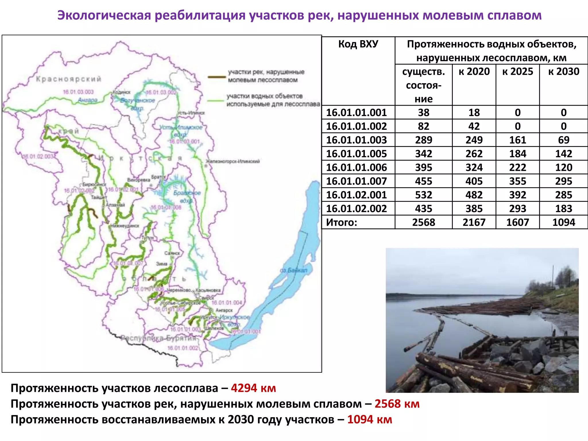 Экологическая реабилитация участков рек, нарушенных молевым сплавом
Протяженность участков лесосплава – 4294 км
Протяженность участков рек, нарушенных молевым сплавом – 2568 км
Протяженность восстанавливаемых к 2030 году участков – 1094 км
Код ВХУ Протяженность водных объектов,
нарушенных лесосплавом, км
существ.
состоя-
ние
к 2020 к 2025 к 2030
16.01.01.001 38 18 0 0
16.01.01.002 82 42 0 0
16.01.01.003 289 249 161 69
16.01.01.005 342 262 184 142
16.01.01.006 395 324 222 120
16.01.01.007 455 405 355 295
16.01.02.001 532 482 392 285
16.01.02.002 435 385 293 183
Итого: 2568 2167 1607 1094
 