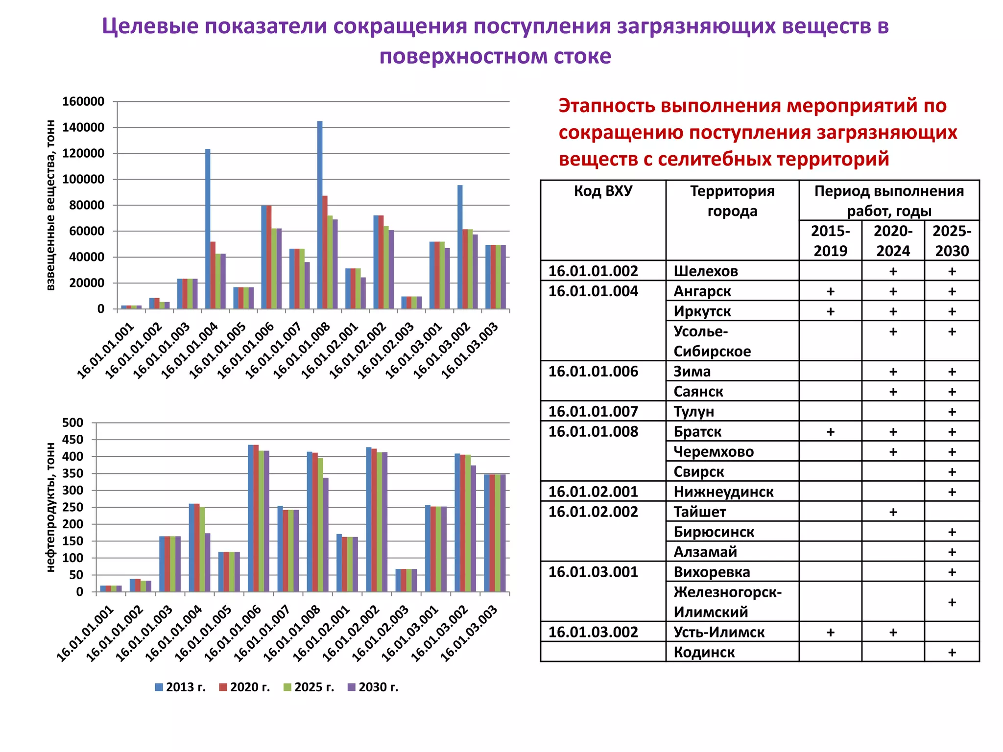 Целевые показатели сокращения поступления загрязняющих веществ в
поверхностном стоке
0
20000
40000
60000
80000
100000
120000
140000
160000
взвещенныевещества,тонн
0
50
100
150
200
250
300
350
400
450
500
нефтепродукты,тонн
2013 г. 2020 г. 2025 г. 2030 г.
Этапность выполнения мероприятий по
сокращению поступления загрязняющих
веществ с селитебных территорий
Код ВХУ Территория
города
Период выполнения
работ, годы
2015-
2019
2020-
2024
2025-
2030
16.01.01.002 Шелехов + +
16.01.01.004 Ангарск + + +
Иркутск + + +
Усолье-
Сибирское
+ +
16.01.01.006 Зима + +
Саянск + +
16.01.01.007 Тулун +
16.01.01.008 Братск + + +
Черемхово + +
Свирск +
16.01.02.001 Нижнеудинск +
16.01.02.002 Тайшет +
Бирюсинск +
Алзамай +
16.01.03.001 Вихоревка +
Железногорск-
Илимский
+
16.01.03.002 Усть-Илимск + +
Кодинск +
 