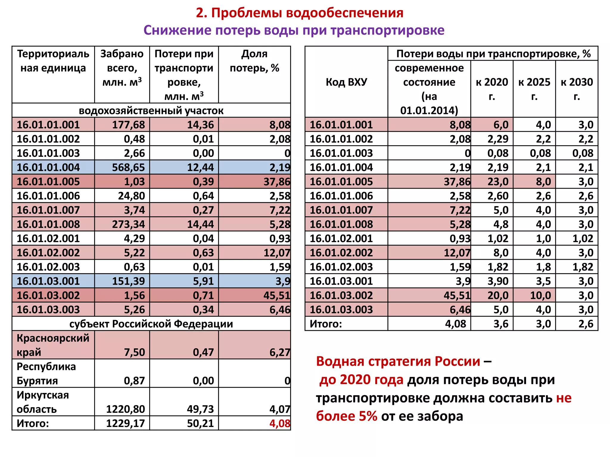2. Проблемы водообеспечения
Снижение потерь воды при транспортировке
Территориаль
ная единица
Забрано
всего,
млн. м3
Потери при
транспорти
ровке,
млн. м3
Доля
потерь, %
водохозяйственный участок
16.01.01.001 177,68 14,36 8,08
16.01.01.002 0,48 0,01 2,08
16.01.01.003 2,66 0,00 0
16.01.01.004 568,65 12,44 2,19
16.01.01.005 1,03 0,39 37,86
16.01.01.006 24,80 0,64 2,58
16.01.01.007 3,74 0,27 7,22
16.01.01.008 273,34 14,44 5,28
16.01.02.001 4,29 0,04 0,93
16.01.02.002 5,22 0,63 12,07
16.01.02.003 0,63 0,01 1,59
16.01.03.001 151,39 5,91 3,9
16.01.03.002 1,56 0,71 45,51
16.01.03.003 5,26 0,34 6,46
субъект Российской Федерации
Красноярский
край 7,50 0,47 6,27
Республика
Бурятия 0,87 0,00 0
Иркутская
область 1220,80 49,73 4,07
Итого: 1229,17 50,21 4,08
Код ВХУ
Потери воды при транспортировке, %
современное
состояние
(на
01.01.2014)
к 2020
г.
к 2025
г.
к 2030
г.
16.01.01.001 8,08 6,0 4,0 3,0
16.01.01.002 2,08 2,29 2,2 2,2
16.01.01.003 0 0,08 0,08 0,08
16.01.01.004 2,19 2,19 2,1 2,1
16.01.01.005 37,86 23,0 8,0 3,0
16.01.01.006 2,58 2,60 2,6 2,6
16.01.01.007 7,22 5,0 4,0 3,0
16.01.01.008 5,28 4,8 4,0 3,0
16.01.02.001 0,93 1,02 1,0 1,02
16.01.02.002 12,07 8,0 4,0 3,0
16.01.02.003 1,59 1,82 1,8 1,82
16.01.03.001 3,9 3,90 3,5 3,0
16.01.03.002 45,51 20,0 10,0 3,0
16.01.03.003 6,46 5,0 4,0 3,0
Итого: 4,08 3,6 3,0 2,6
Водная стратегия России –
до 2020 года доля потерь воды при
транспортировке должна составить не
более 5% от ее забора
 