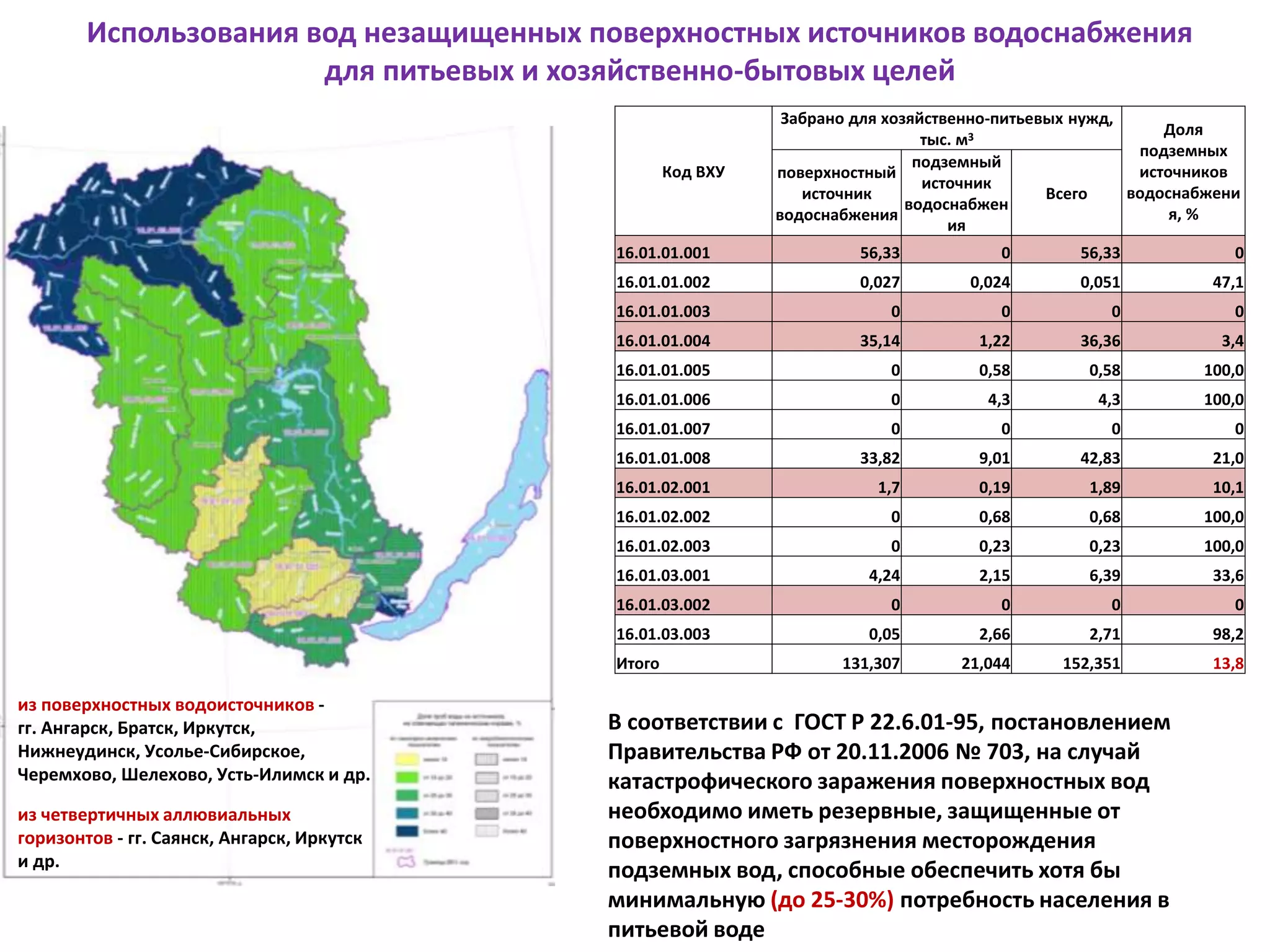 Использования вод незащищенных поверхностных источников водоснабжения
для питьевых и хозяйственно-бытовых целей
В соответствии с ГОСТ Р 22.6.01-95, постановлением
Правительства РФ от 20.11.2006 № 703, на случай
катастрофического заражения поверхностных вод
необходимо иметь резервные, защищенные от
поверхностного загрязнения месторождения
подземных вод, способные обеспечить хотя бы
минимальную (до 25-30%) потребность населения в
питьевой воде
Код ВХУ
Забрано для хозяйственно-питьевых нужд,
тыс. м3 Доля
подземных
источников
водоснабжени
я, %
поверхностный
источник
водоснабжения
подземный
источник
водоснабжен
ия
Всего
16.01.01.001 56,33 0 56,33 0
16.01.01.002 0,027 0,024 0,051 47,1
16.01.01.003 0 0 0 0
16.01.01.004 35,14 1,22 36,36 3,4
16.01.01.005 0 0,58 0,58 100,0
16.01.01.006 0 4,3 4,3 100,0
16.01.01.007 0 0 0 0
16.01.01.008 33,82 9,01 42,83 21,0
16.01.02.001 1,7 0,19 1,89 10,1
16.01.02.002 0 0,68 0,68 100,0
16.01.02.003 0 0,23 0,23 100,0
16.01.03.001 4,24 2,15 6,39 33,6
16.01.03.002 0 0 0 0
16.01.03.003 0,05 2,66 2,71 98,2
Итого 131,307 21,044 152,351 13,8
из четвертичных аллювиальных
горизонтов - гг. Саянск, Ангарск, Иркутск
и др.
из поверхностных водоисточников -
гг. Ангарск, Братск, Иркутск,
Нижнеудинск, Усолье-Сибирское,
Черемхово, Шелехово, Усть-Илимск и др.
 