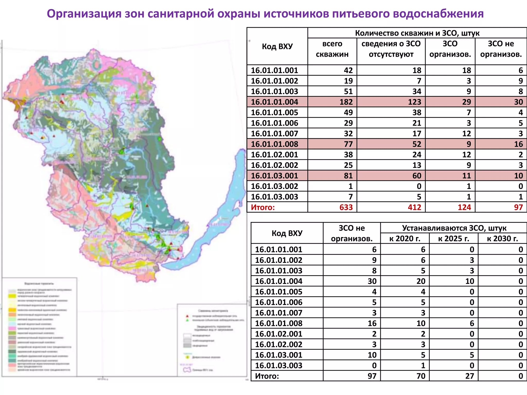 Организация зон санитарной охраны источников питьевого водоснабжения
Код ВХУ
Количество скважин и ЗСО, штук
всего
скважин
сведения о ЗСО
отсутствуют
ЗСО
организов.
ЗСО не
организов.
16.01.01.001 42 18 18 6
16.01.01.002 19 7 3 9
16.01.01.003 51 34 9 8
16.01.01.004 182 123 29 30
16.01.01.005 49 38 7 4
16.01.01.006 29 21 3 5
16.01.01.007 32 17 12 3
16.01.01.008 77 52 9 16
16.01.02.001 38 24 12 2
16.01.02.002 25 13 9 3
16.01.03.001 81 60 11 10
16.01.03.002 1 0 1 0
16.01.03.003 7 5 1 1
Итого: 633 412 124 97
Код ВХУ
ЗСО не
организов.
Устанавливаются ЗСО, штук
к 2020 г. к 2025 г. к 2030 г.
16.01.01.001 6 6 0 0
16.01.01.002 9 6 3 0
16.01.01.003 8 5 3 0
16.01.01.004 30 20 10 0
16.01.01.005 4 4 0 0
16.01.01.006 5 5 0 0
16.01.01.007 3 3 0 0
16.01.01.008 16 10 6 0
16.01.02.001 2 2 0 0
16.01.02.002 3 3 0 0
16.01.03.001 10 5 5 0
16.01.03.003 0 1 0 0
Итого: 97 70 27 0
 