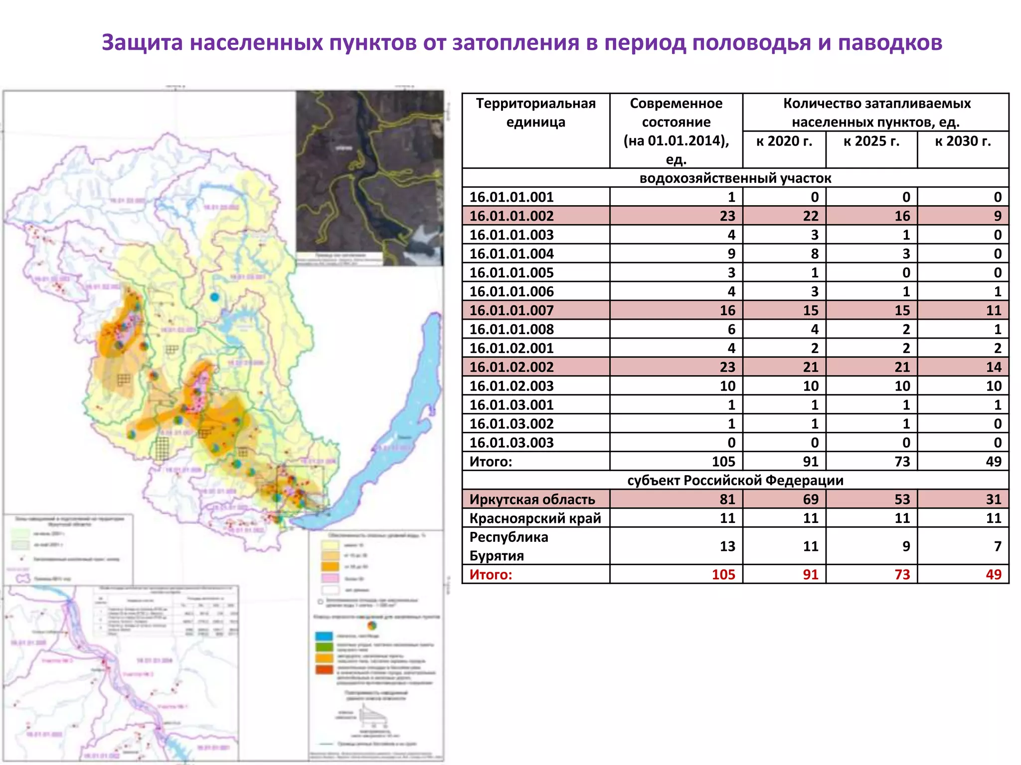 Защита населенных пунктов от затопления в период половодья и паводков
Территориальная
единица
Современное
состояние
(на 01.01.2014),
ед.
Количество затапливаемых
населенных пунктов, ед.
к 2020 г. к 2025 г. к 2030 г.
водохозяйственный участок
16.01.01.001 1 0 0 0
16.01.01.002 23 22 16 9
16.01.01.003 4 3 1 0
16.01.01.004 9 8 3 0
16.01.01.005 3 1 0 0
16.01.01.006 4 3 1 1
16.01.01.007 16 15 15 11
16.01.01.008 6 4 2 1
16.01.02.001 4 2 2 2
16.01.02.002 23 21 21 14
16.01.02.003 10 10 10 10
16.01.03.001 1 1 1 1
16.01.03.002 1 1 1 0
16.01.03.003 0 0 0 0
Итого: 105 91 73 49
субъект Российской Федерации
Иркутская область 81 69 53 31
Красноярский край 11 11 11 11
Республика
Бурятия
13 11 9 7
Итого: 105 91 73 49
 