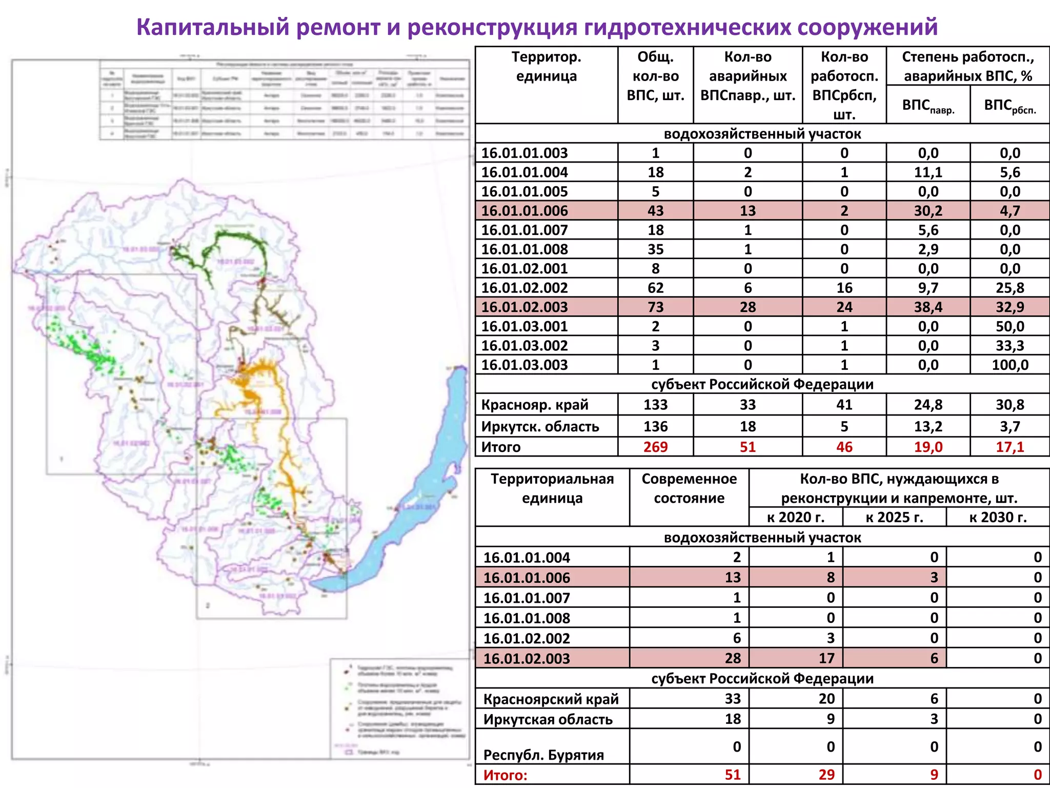 Капитальный ремонт и реконструкция гидротехнических сооружений
Территор.
единица
Общ.
кол-во
ВПС, шт.
Кол-во
аварийных
ВПСпавр., шт.
Кол-во
работосп.
ВПСрбсп,
шт.
Степень работосп.,
аварийных ВПС, %
ВПСпавр. ВПСрбсп.
водохозяйственный участок
16.01.01.003 1 0 0 0,0 0,0
16.01.01.004 18 2 1 11,1 5,6
16.01.01.005 5 0 0 0,0 0,0
16.01.01.006 43 13 2 30,2 4,7
16.01.01.007 18 1 0 5,6 0,0
16.01.01.008 35 1 0 2,9 0,0
16.01.02.001 8 0 0 0,0 0,0
16.01.02.002 62 6 16 9,7 25,8
16.01.02.003 73 28 24 38,4 32,9
16.01.03.001 2 0 1 0,0 50,0
16.01.03.002 3 0 1 0,0 33,3
16.01.03.003 1 0 1 0,0 100,0
субъект Российской Федерации
Краснояр. край 133 33 41 24,8 30,8
Иркутск. область 136 18 5 13,2 3,7
Итого 269 51 46 19,0 17,1
Территориальная
единица
Современное
состояние
Кол-во ВПС, нуждающихся в
реконструкции и капремонте, шт.
к 2020 г. к 2025 г. к 2030 г.
водохозяйственный участок
16.01.01.004 2 1 0 0
16.01.01.006 13 8 3 0
16.01.01.007 1 0 0 0
16.01.01.008 1 0 0 0
16.01.02.002 6 3 0 0
16.01.02.003 28 17 6 0
субъект Российской Федерации
Красноярский край 33 20 6 0
Иркутская область 18 9 3 0
Республ. Бурятия
0 0 0 0
Итого: 51 29 9 0
 