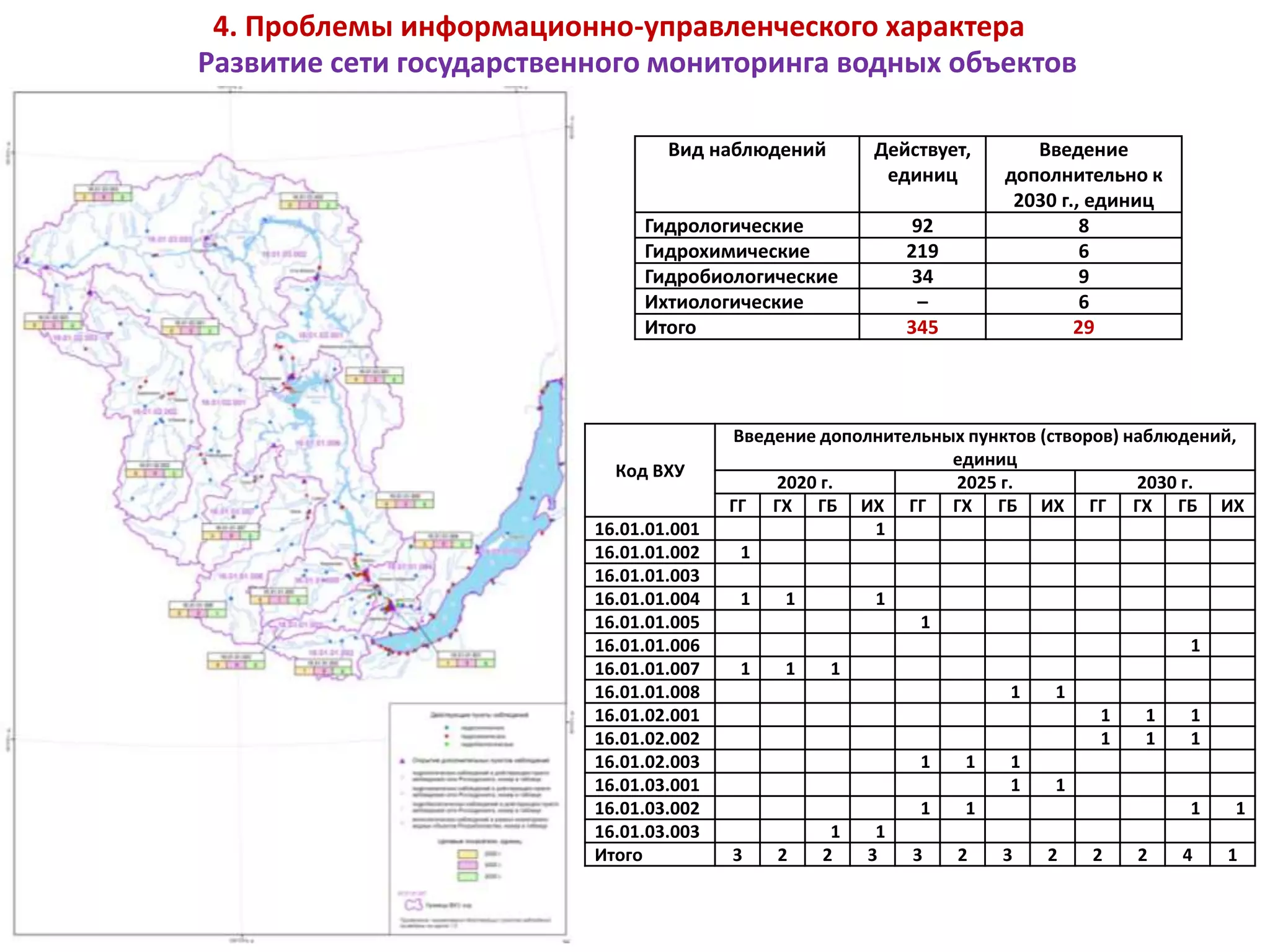 4. Проблемы информационно-управленческого характера
Развитие сети государственного мониторинга водных объектов
Код ВХУ
Введение дополнительных пунктов (створов) наблюдений,
единиц
2020 г. 2025 г. 2030 г.
ГГ ГХ ГБ ИХ ГГ ГХ ГБ ИХ ГГ ГХ ГБ ИХ
16.01.01.001 1
16.01.01.002 1
16.01.01.003
16.01.01.004 1 1 1
16.01.01.005 1
16.01.01.006 1
16.01.01.007 1 1 1
16.01.01.008 1 1
16.01.02.001 1 1 1
16.01.02.002 1 1 1
16.01.02.003 1 1 1
16.01.03.001 1 1
16.01.03.002 1 1 1 1
16.01.03.003 1 1
Итого 3 2 2 3 3 2 3 2 2 2 4 1
Вид наблюдений Действует,
единиц
Введение
дополнительно к
2030 г., единиц
Гидрологические 92 8
Гидрохимические 219 6
Гидробиологические 34 9
Ихтиологические – 6
Итого 345 29
 