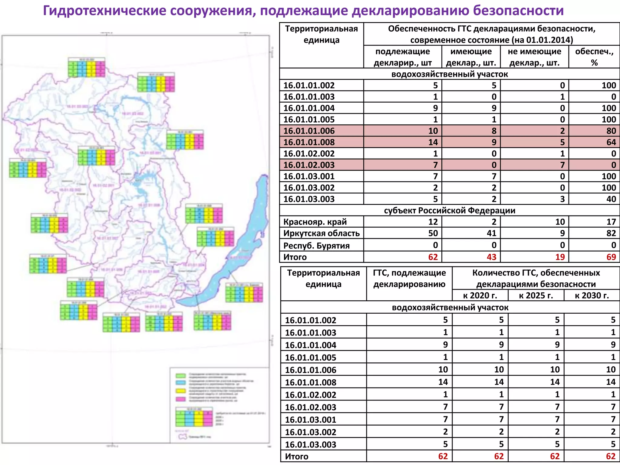 Гидротехнические сооружения, подлежащие декларированию безопасности
Территориальная
единица
Обеспеченность ГТС декларациями безопасности,
современное состояние (на 01.01.2014)
подлежащие
декларир., шт
имеющие
деклар., шт.
не имеющие
деклар., шт.
обеспеч.,
%
водохозяйственный участок
16.01.01.002 5 5 0 100
16.01.01.003 1 0 1 0
16.01.01.004 9 9 0 100
16.01.01.005 1 1 0 100
16.01.01.006 10 8 2 80
16.01.01.008 14 9 5 64
16.01.02.002 1 0 1 0
16.01.02.003 7 0 7 0
16.01.03.001 7 7 0 100
16.01.03.002 2 2 0 100
16.01.03.003 5 2 3 40
субъект Российской Федерации
Краснояр. край 12 2 10 17
Иркутская область 50 41 9 82
Респуб. Бурятия 0 0 0 0
Итого 62 43 19 69
Территориальная
единица
ГТС, подлежащие
декларированию
Количество ГТС, обеспеченных
декларациями безопасности
к 2020 г. к 2025 г. к 2030 г.
водохозяйственный участок
16.01.01.002 5 5 5 5
16.01.01.003 1 1 1 1
16.01.01.004 9 9 9 9
16.01.01.005 1 1 1 1
16.01.01.006 10 10 10 10
16.01.01.008 14 14 14 14
16.01.02.002 1 1 1 1
16.01.02.003 7 7 7 7
16.01.03.001 7 7 7 7
16.01.03.002 2 2 2 2
16.01.03.003 5 5 5 5
Итого 62 62 62 62
 