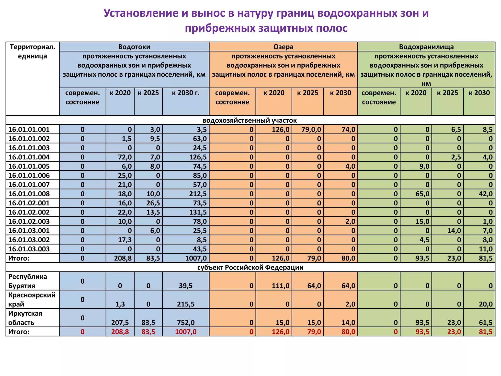 Установление и вынос в натуру границ водоохранных зон и
прибрежных защитных полос
Территориал.
единица
Водотоки Озера Водохранилища
протяженность установленных
водоохранных зон и прибрежных
защитных полос в границах поселений, км
протяженность установленных
водоохранных зон и прибрежных
защитных полос в границах поселений, км
протяженность установленных
водоохранных зон и прибрежных
защитных полос в границах поселений,
км
современ.
состояние
к 2020 к 2025 к 2030 г. современ.
состояние
к 2020 к 2025 к 2030 современ.
состояние
к 2020 к 2025 к 2030
водохозяйственный участок
16.01.01.001 0 0 3,0 3,5 0 126,0 79,0,0 74,0 0 0 6,5 8,5
16.01.01.002 0 1,5 9,5 63,0 0 0 0 0 0 0 0 0
16.01.01.003 0 0 0 24,5 0 0 0 0 0 0 0 0
16.01.01.004 0 72,0 7,0 126,5 0 0 0 0 0 0 2,5 4,0
16.01.01.005 0 6,0 8,0 74,5 0 0 0 4,0 0 9,0 0 0
16.01.01.006 0 25,0 0 85,0 0 0 0 0 0 0 0 0
16.01.01.007 0 21,0 0 57,0 0 0 0 0 0 0 0 0
16.01.01.008 0 18,0 10,0 212,5 0 0 0 0 0 65,0 0 42,0
16.01.02.001 0 16,0 26,5 73,5 0 0 0 0 0 0 0 0
16.01.02.002 0 22,0 13,5 131,5 0 0 0 0 0 0 0 0
16.01.02.003 0 10,0 0 78,0 0 0 0 2,0 0 15,0 0 1,0
16.01.03.001 0 0 6,0 25,5 0 0 0 0 0 0 14,0 7,0
16.01.03.002 0 17,3 0 8,5 0 0 0 0 0 4,5 0 8,0
16.01.03.003 0 0 0 43,5 0 0 0 0 0 0 0 11,0
Итого: 0 208,8 83,5 1007,0 0 126,0 79,0 80,0 0 93,5 23,0 81,5
субъект Российской Федерации
Республика
Бурятия
0
0 0 39,5 0 111,0 64,0 64,0 0 0 0 0
Красноярский
край
0
1,3 0 215,5 0 0 0 2,0 0 0 0 20,0
Иркутская
область
0
207,5 83,5 752,0 0 15,0 15,0 14,0 0 93,5 23,0 61,5
Итого: 0 208,8 83,5 1007,0 0 126,0 79,0 80,0 0 93,5 23,0 81,5
 