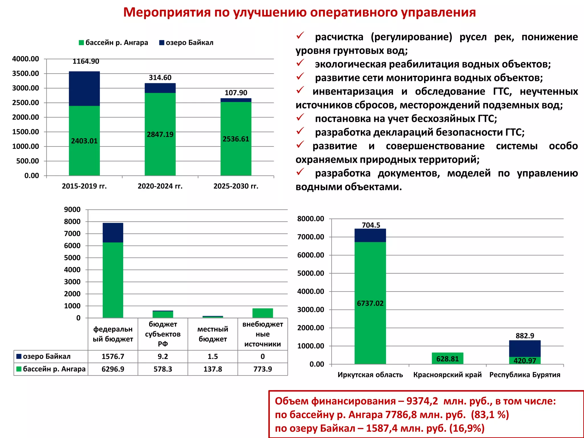 Мероприятия по улучшению оперативного управления
 расчистка (регулирование) русел рек, понижение
уровня грунтовых вод;
 экологическая реабилитация водных объектов;
 развитие сети мониторинга водных объектов;
 инвентаризация и обследование ГТС, неучтенных
источников сбросов, месторождений подземных вод;
 постановка на учет бесхозяйных ГТС;
 разработка деклараций безопасности ГТС;
 развитие и совершенствование системы особо
охраняемых природных территорий;
 разработка документов, моделей по управлению
водными объектами.
Объем финансирования – 9374,2 млн. руб., в том числе:
по бассейну р. Ангара 7786,8 млн. руб. (83,1 %)
по озеру Байкал – 1587,4 млн. руб. (16,9%)
2403.01
2847.19
2536.61
1164.90
314.60
107.90
0.00
500.00
1000.00
1500.00
2000.00
2500.00
3000.00
3500.00
4000.00
2015-2019 гг. 2020-2024 гг. 2025-2030 гг.
бассейн р. Ангара озеро Байкал
федеральн
ый бюджет
бюджет
субъектов
РФ
местный
бюджет
внебюджет
ные
источники
озеро Байкал 1576.7 9.2 1.5 0
бассейн р. Ангара 6296.9 578.3 137.8 773.9
0
1000
2000
3000
4000
5000
6000
7000
8000
9000
6737.02
628.81 420.97
704.5
882.9
0.00
1000.00
2000.00
3000.00
4000.00
5000.00
6000.00
7000.00
8000.00
Иркутская область Красноярский край Республика Бурятия
 