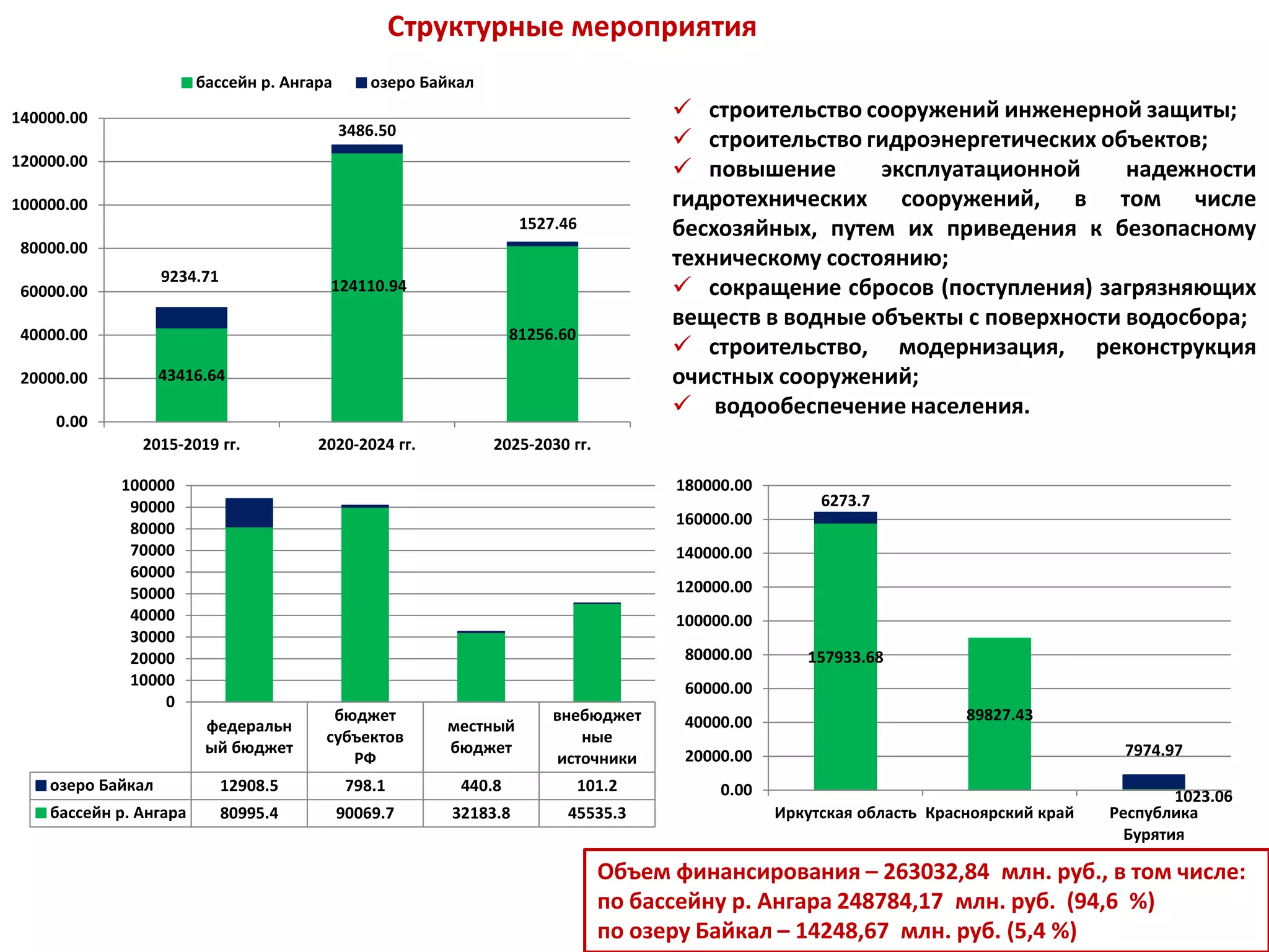 Структурные мероприятия
 строительство сооружений инженерной защиты;
 строительство гидроэнергетических объектов;
 повышение эксплуатационной надежности
гидротехнических сооружений, в том числе
бесхозяйных, путем их приведения к безопасному
техническому состоянию;
 сокращение сбросов (поступления) загрязняющих
веществ в водные объекты с поверхности водосбора;
 строительство, модернизация, реконструкция
очистных сооружений;
 водообеспечение населения.
Объем финансирования – 263032,84 млн. руб., в том числе:
по бассейну р. Ангара 248784,17 млн. руб. (94,6 %)
по озеру Байкал – 14248,67 млн. руб. (5,4 %)
43416.64
124110.94
81256.60
9234.71
3486.50
1527.46
0.00
20000.00
40000.00
60000.00
80000.00
100000.00
120000.00
140000.00
2015-2019 гг. 2020-2024 гг. 2025-2030 гг.
бассейн р. Ангара озеро Байкал
федеральн
ый бюджет
бюджет
субъектов
РФ
местный
бюджет
внебюджет
ные
источники
озеро Байкал 12908.5 798.1 440.8 101.2
бассейн р. Ангара 80995.4 90069.7 32183.8 45535.3
0
10000
20000
30000
40000
50000
60000
70000
80000
90000
100000
157933.68
89827.43
1023.06
6273.7
7974.97
0.00
20000.00
40000.00
60000.00
80000.00
100000.00
120000.00
140000.00
160000.00
180000.00
Иркутская область Красноярский край Республика
Бурятия
 