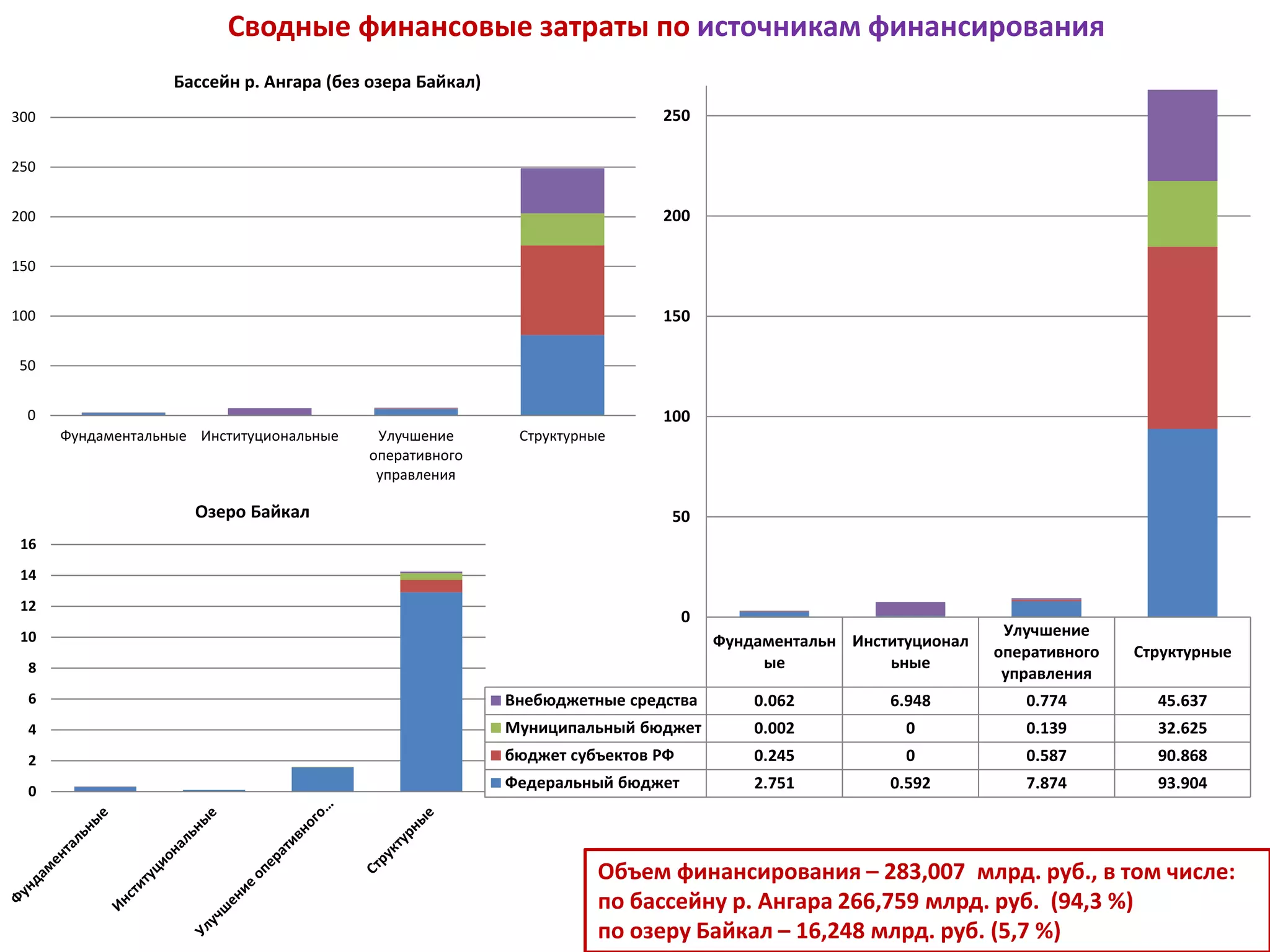 Сводные финансовые затраты по источникам финансирования
Объем финансирования – 283,007 млрд. руб., в том числе:
по бассейну р. Ангара 266,759 млрд. руб. (94,3 %)
по озеру Байкал – 16,248 млрд. руб. (5,7 %)
Фундаментальн
ые
Институционал
ьные
Улучшение
оперативного
управления
Структурные
Внебюджетные средства 0.062 6.948 0.774 45.637
Муниципальный бюджет 0.002 0 0.139 32.625
бюджет субъектов РФ 0.245 0 0.587 90.868
Федеральный бюджет 2.751 0.592 7.874 93.904
0
50
100
150
200
250
0
50
100
150
200
250
300
Фундаментальные Институциональные Улучшение
оперативного
управления
Структурные
Бассейн р. Ангара (без озера Байкал)
0
2
4
6
8
10
12
14
16
Озеро Байкал
 