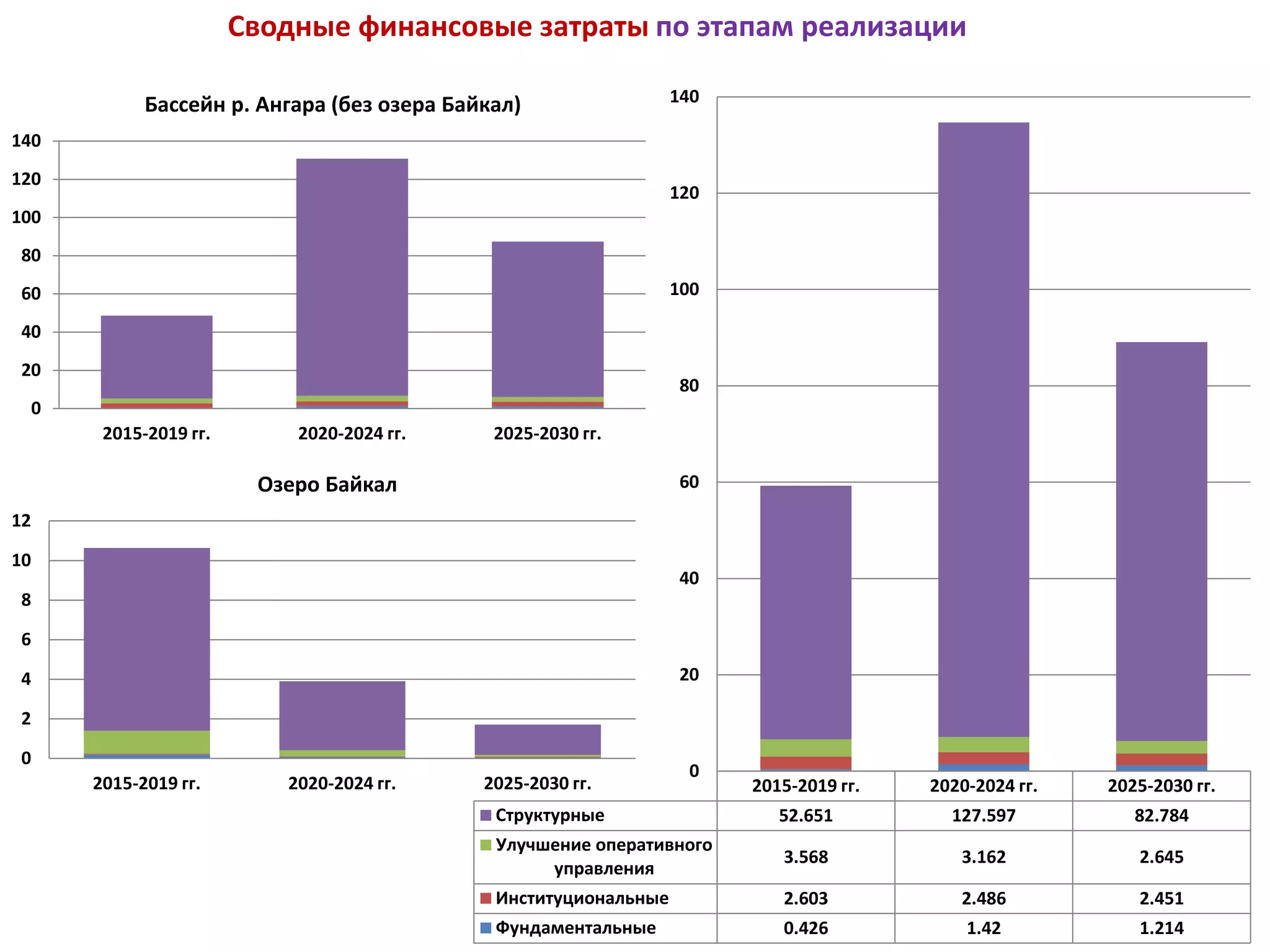 Сводные финансовые затраты по этапам реализации
2015-2019 гг. 2020-2024 гг. 2025-2030 гг.
Структурные 52.651 127.597 82.784
Улучшение оперативного
управления
3.568 3.162 2.645
Институциональные 2.603 2.486 2.451
Фундаментальные 0.426 1.42 1.214
0
20
40
60
80
100
120
140
0
20
40
60
80
100
120
140
2015-2019 гг. 2020-2024 гг. 2025-2030 гг.
Бассейн р. Ангара (без озера Байкал)
0
2
4
6
8
10
12
2015-2019 гг. 2020-2024 гг. 2025-2030 гг.
Озеро Байкал
 
