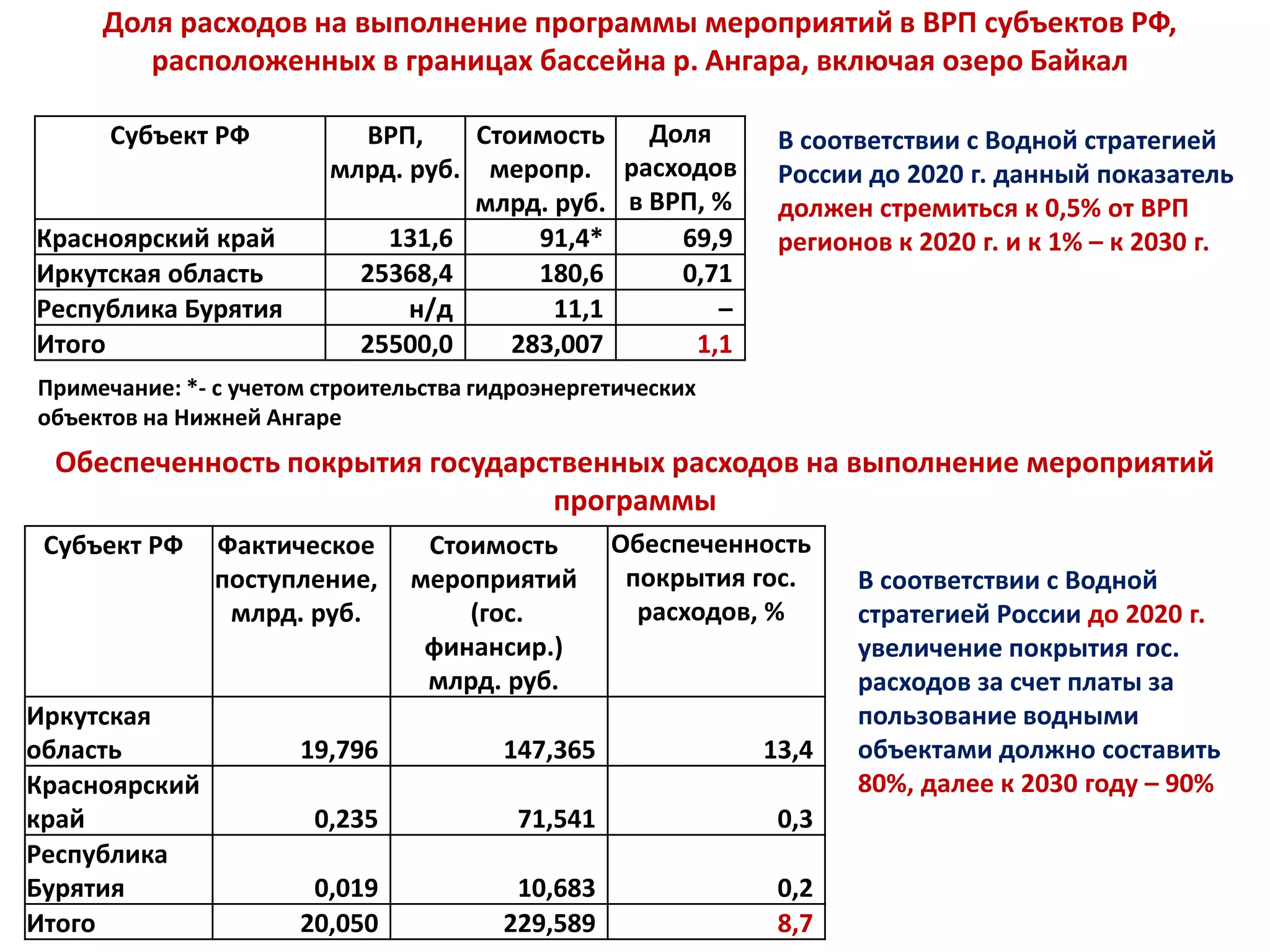 Доля расходов на выполнение программы мероприятий в ВРП субъектов РФ,
расположенных в границах бассейна р. Ангара, включая озеро Байкал
Субъект РФ ВРП,
млрд. руб.
Стоимость
меропр.
млрд. руб.
Доля
расходов
в ВРП, %
Красноярский край 131,6 91,4* 69,9
Иркутская область 25368,4 180,6 0,71
Республика Бурятия н/д 11,1 –
Итого 25500,0 283,007 1,1
Примечание: *- с учетом строительства гидроэнергетических
объектов на Нижней Ангаре
В соответствии с Водной стратегией
России до 2020 г. данный показатель
должен стремиться к 0,5% от ВРП
регионов к 2020 г. и к 1% – к 2030 г.
Обеспеченность покрытия государственных расходов на выполнение мероприятий
программы
Субъект РФ Фактическое
поступление,
млрд. руб.
Стоимость
мероприятий
(гос.
финансир.)
млрд. руб.
Обеспеченность
покрытия гос.
расходов, %
Иркутская
область 19,796 147,365 13,4
Красноярский
край 0,235 71,541 0,3
Республика
Бурятия 0,019 10,683 0,2
Итого 20,050 229,589 8,7
В соответствии с Водной
стратегией России до 2020 г.
увеличение покрытия гос.
расходов за счет платы за
пользование водными
объектами должно составить
80%, далее к 2030 году – 90%
 