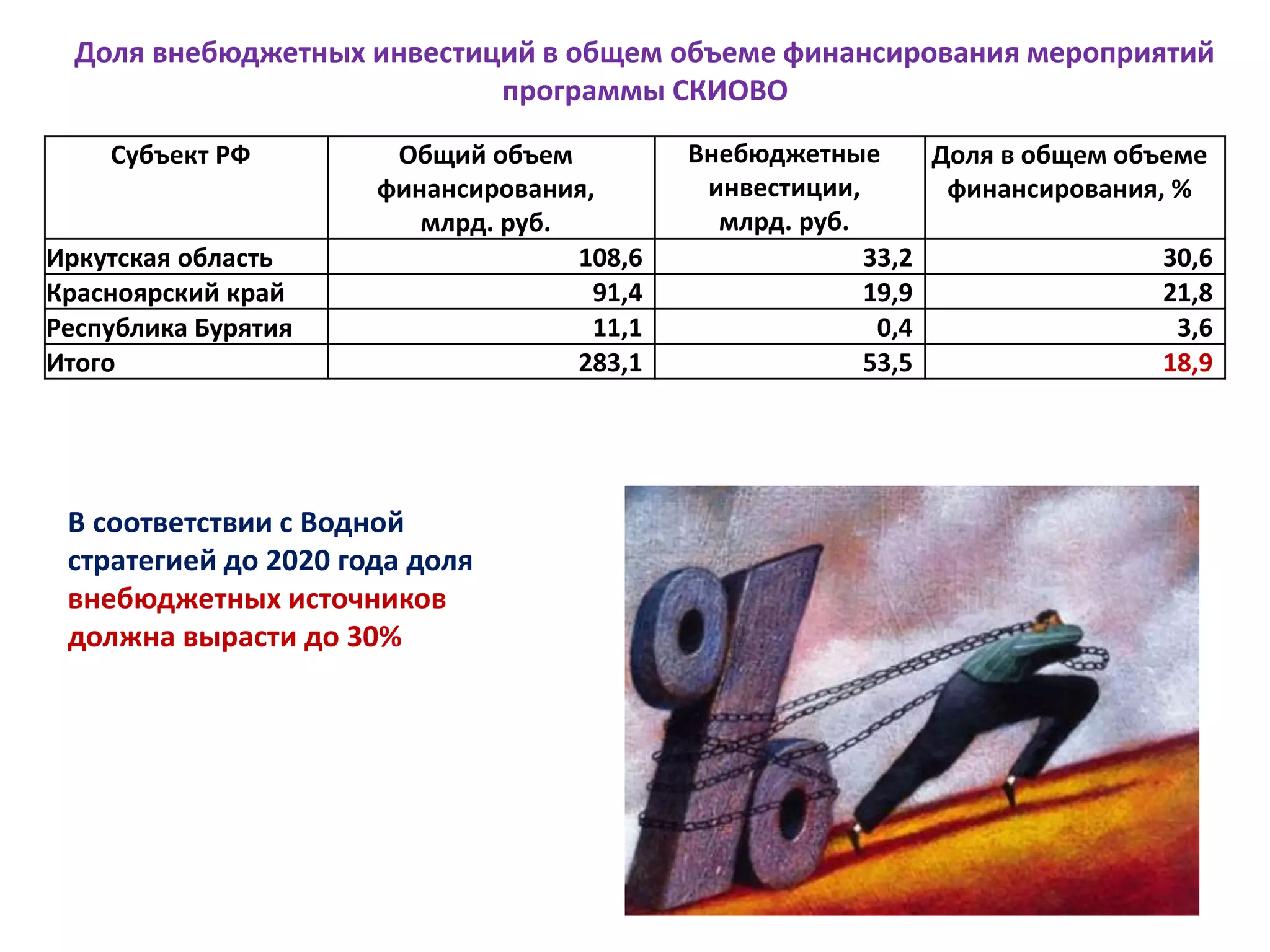 Доля внебюджетных инвестиций в общем объеме финансирования мероприятий
программы СКИОВО
Субъект РФ Общий объем
финансирования,
млрд. руб.
Внебюджетные
инвестиции,
млрд. руб.
Доля в общем объеме
финансирования, %
Иркутская область 108,6 33,2 30,6
Красноярский край 91,4 19,9 21,8
Республика Бурятия 11,1 0,4 3,6
Итого 283,1 53,5 18,9
В соответствии с Водной
стратегией до 2020 года доля
внебюджетных источников
должна вырасти до 30%
 