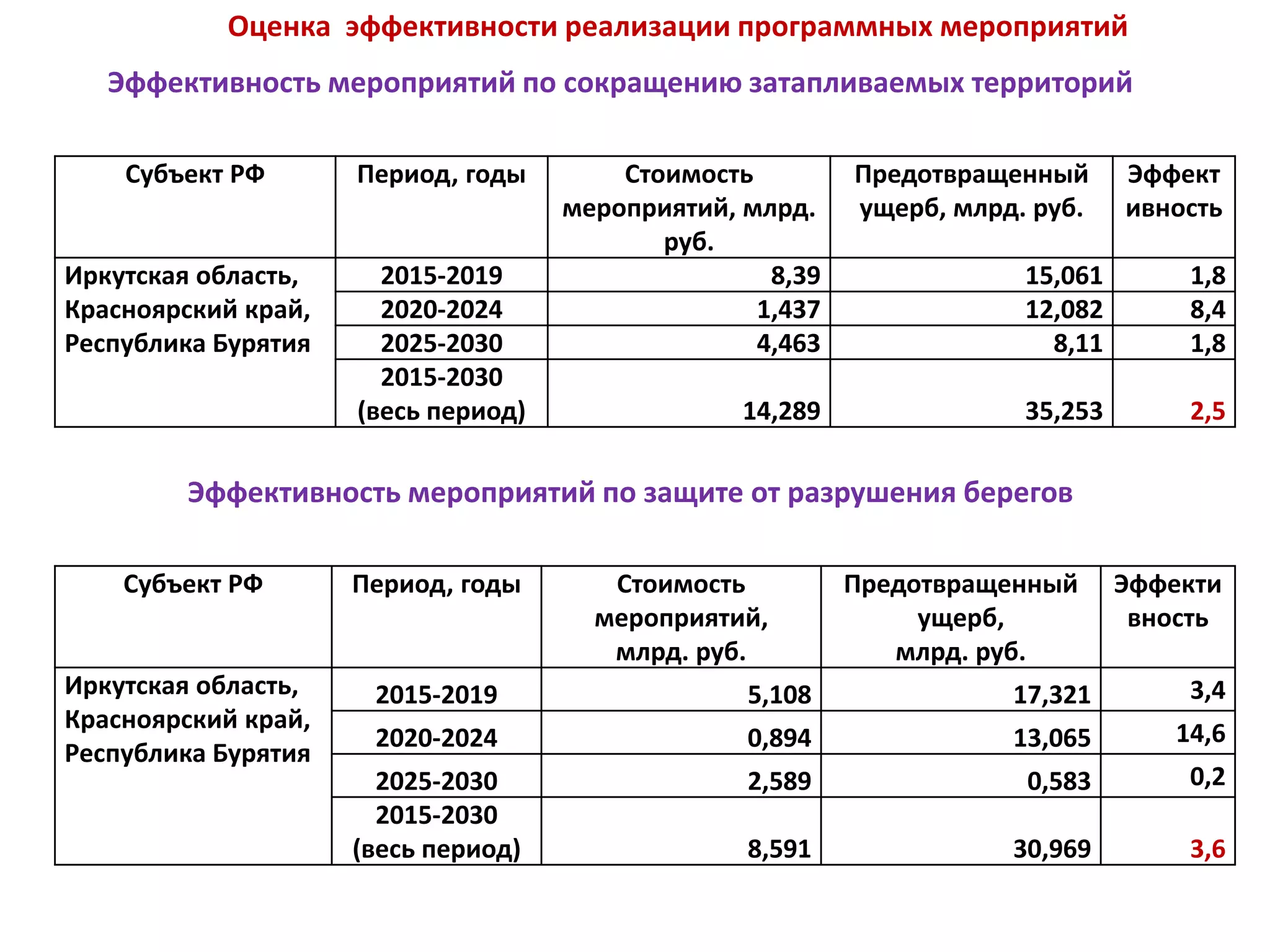 Оценка эффективности реализации программных мероприятий
Эффективность мероприятий по сокращению затапливаемых территорий
Эффективность мероприятий по защите от разрушения берегов
Субъект РФ Период, годы Стоимость
мероприятий,
млрд. руб.
Предотвращенный
ущерб,
млрд. руб.
Эффекти
вность
Иркутская область,
Красноярский край,
Республика Бурятия
2015-2019 5,108 17,321 3,4
2020-2024 0,894 13,065 14,6
2025-2030 2,589 0,583 0,2
2015-2030
(весь период) 8,591 30,969 3,6
Субъект РФ Период, годы Стоимость
мероприятий, млрд.
руб.
Предотвращенный
ущерб, млрд. руб.
Эффект
ивность
Иркутская область,
Красноярский край,
Республика Бурятия
2015-2019 8,39 15,061 1,8
2020-2024 1,437 12,082 8,4
2025-2030 4,463 8,11 1,8
2015-2030
(весь период) 14,289 35,253 2,5
 
