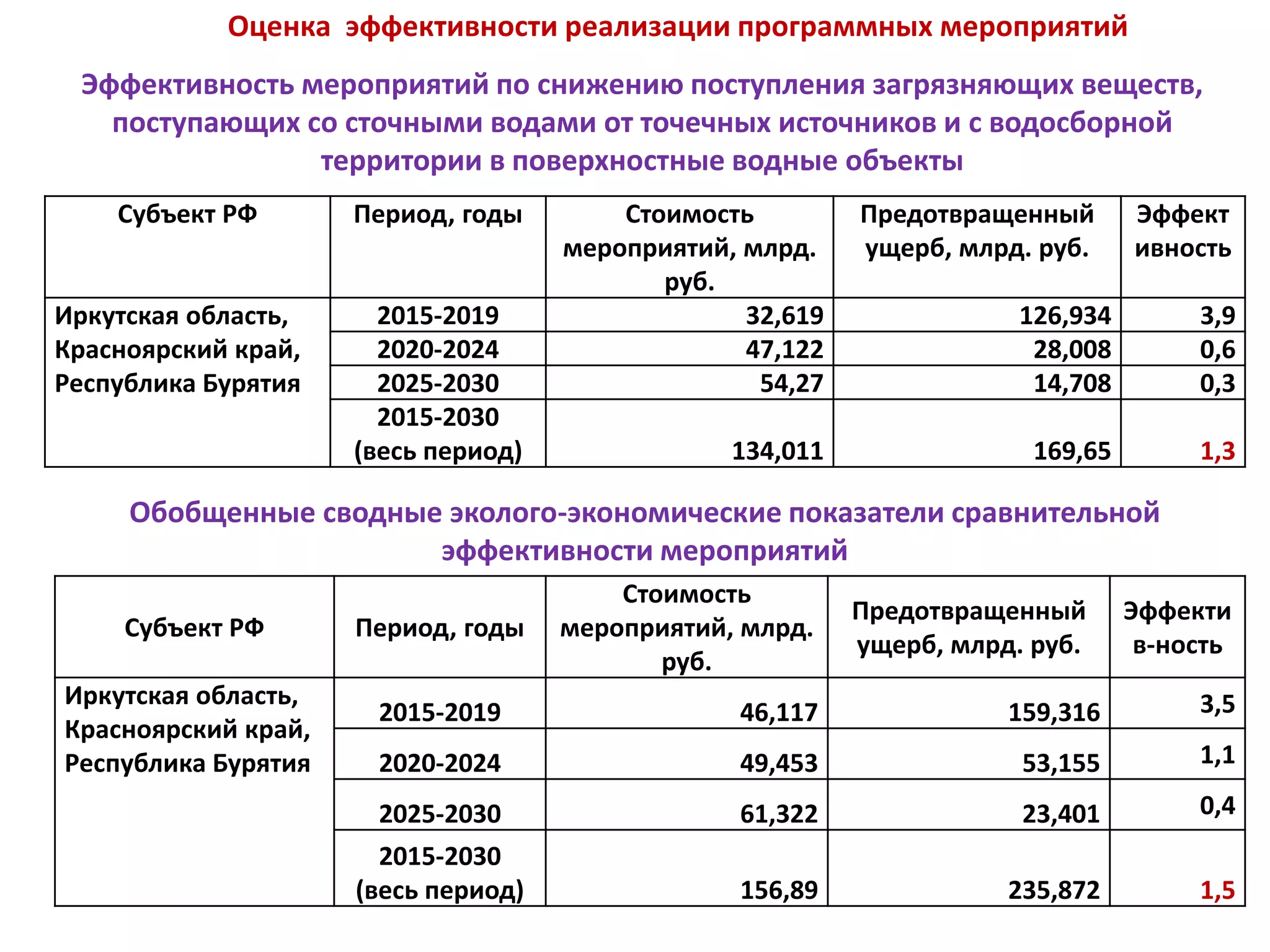 Оценка эффективности реализации программных мероприятий
Эффективность мероприятий по снижению поступления загрязняющих веществ,
поступающих со сточными водами от точечных источников и с водосборной
территории в поверхностные водные объекты
Субъект РФ Период, годы Стоимость
мероприятий, млрд.
руб.
Предотвращенный
ущерб, млрд. руб.
Эффект
ивность
Иркутская область,
Красноярский край,
Республика Бурятия
2015-2019 32,619 126,934 3,9
2020-2024 47,122 28,008 0,6
2025-2030 54,27 14,708 0,3
2015-2030
(весь период) 134,011 169,65 1,3
Обобщенные сводные эколого-экономические показатели сравнительной
эффективности мероприятий
Субъект РФ Период, годы
Стоимость
мероприятий, млрд.
руб.
Предотвращенный
ущерб, млрд. руб.
Эффекти
в-ность
Иркутская область,
Красноярский край,
Республика Бурятия
2015-2019 46,117 159,316 3,5
2020-2024 49,453 53,155 1,1
2025-2030 61,322 23,401 0,4
2015-2030
(весь период) 156,89 235,872 1,5
 