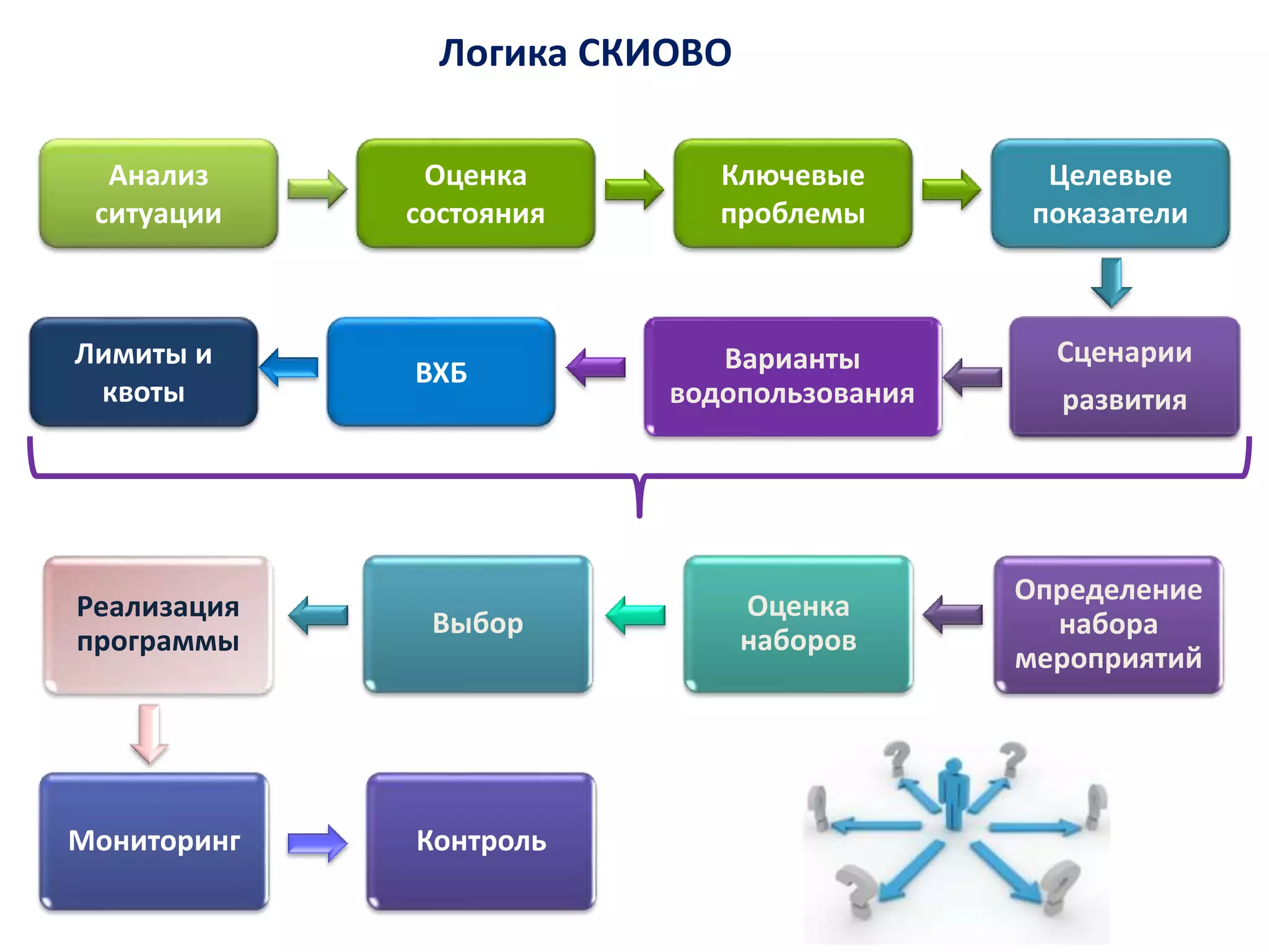 Логика СКИОВО
Анализ
ситуации
Оценка
состояния
Ключевые
проблемы
Целевые
показатели
ВХБ
Лимиты и
квоты
Сценарии
развития
Варианты
водопользования
Оценка
наборов
Выбор
Реализация
программы
Мониторинг Контроль
Определение
набора
мероприятий
 
