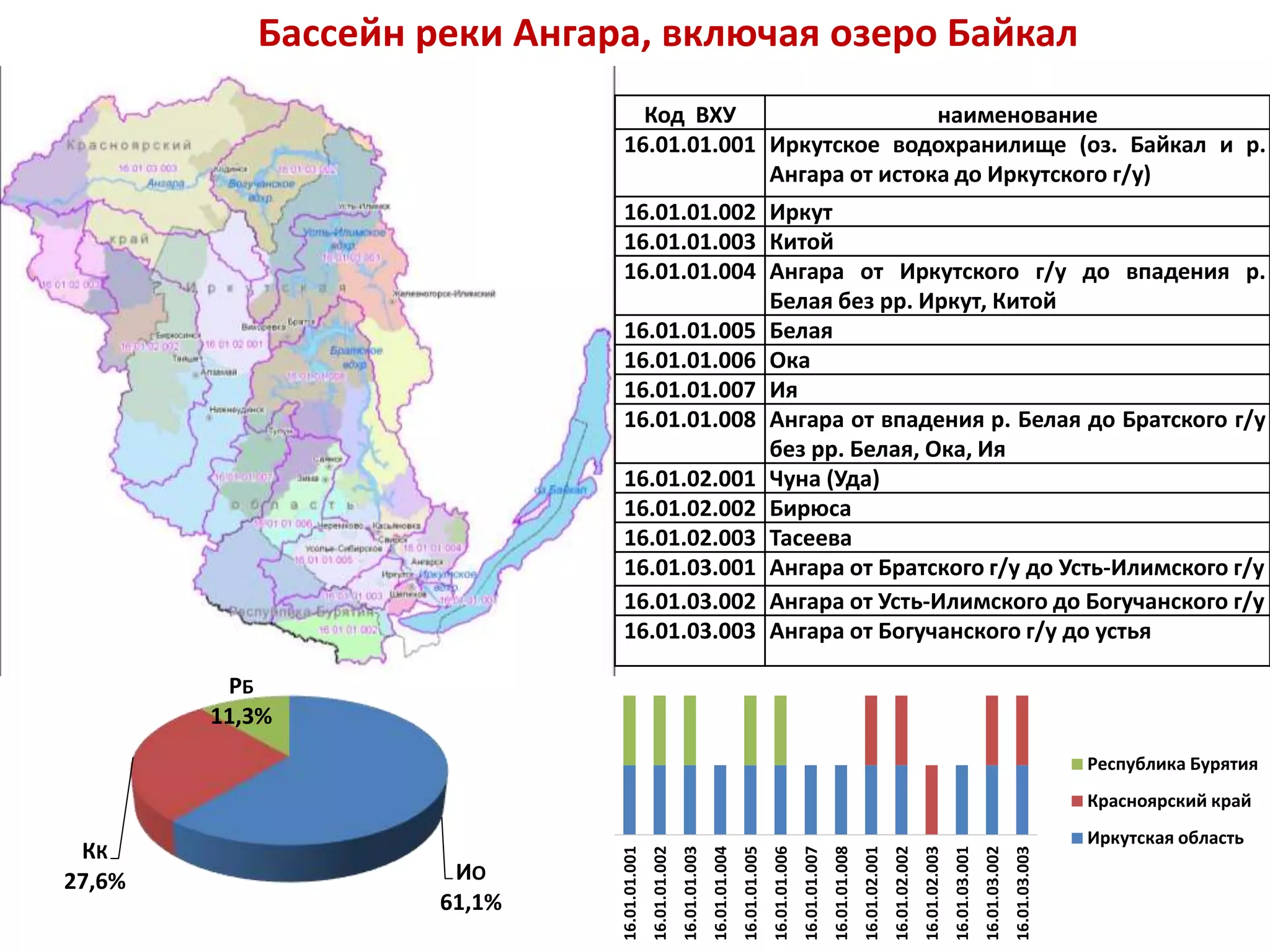 Бассейн реки Ангара, включая озеро Байкал
ИО
61,1%
КК
27,6%
РБ
11,3%
16.01.01.001
16.01.01.002
16.01.01.003
16.01.01.004
16.01.01.005
16.01.01.006
16.01.01.007
16.01.01.008
16.01.02.001
16.01.02.002
16.01.02.003
16.01.03.001
16.01.03.002
16.01.03.003
Республика Бурятия
Красноярский край
Иркутская область
Код ВХУ наименование
16.01.01.001 Иркутское водохранилище (оз. Байкал и р.
Ангара от истока до Иркутского г/у)
16.01.01.002 Иркут
16.01.01.003 Китой
16.01.01.004 Ангара от Иркутского г/у до впадения р.
Белая без рр. Иркут, Китой
16.01.01.005 Белая
16.01.01.006 Ока
16.01.01.007 Ия
16.01.01.008 Ангара от впадения р. Белая до Братского г/у
без рр. Белая, Ока, Ия
16.01.02.001 Чуна (Уда)
16.01.02.002 Бирюса
16.01.02.003 Тасеева
16.01.03.001 Ангара от Братского г/у до Усть-Илимского г/у
16.01.03.002 Ангара от Усть-Илимского до Богучанского г/у
16.01.03.003 Ангара от Богучанского г/у до устья
 