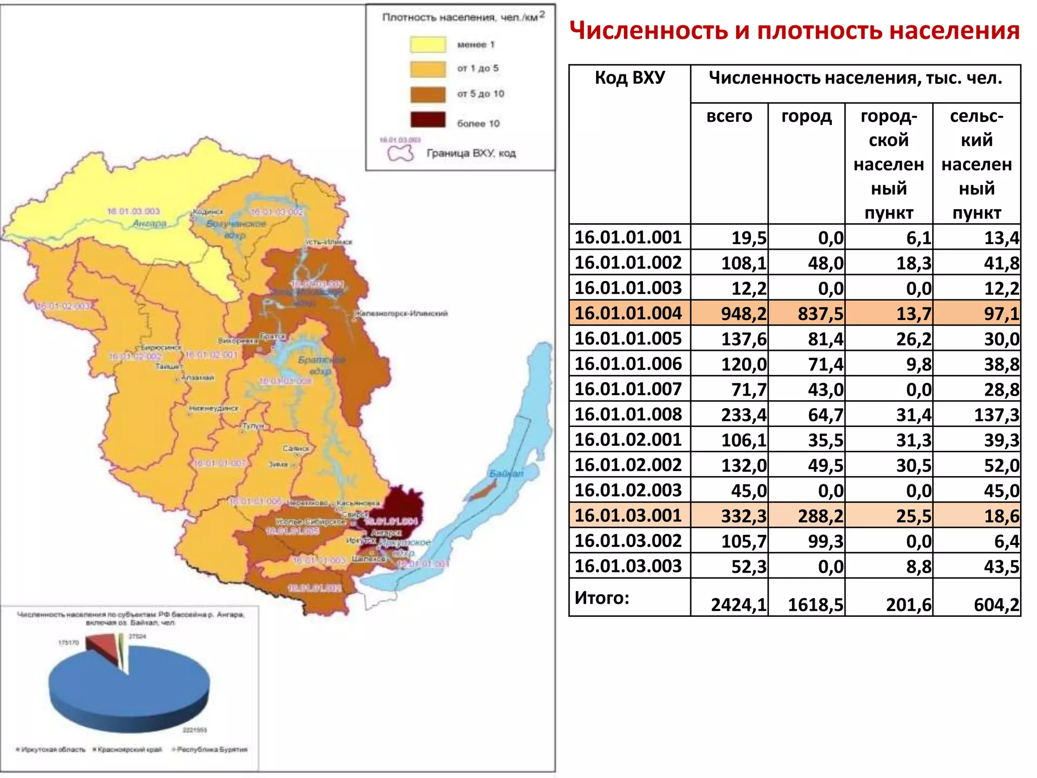 Численность и плотность населения
Код ВХУ Численность населения, тыс. чел.
всего город город-
ской
населен
ный
пункт
сельс-
кий
населен
ный
пункт
16.01.01.001 19,5 0,0 6,1 13,4
16.01.01.002 108,1 48,0 18,3 41,8
16.01.01.003 12,2 0,0 0,0 12,2
16.01.01.004 948,2 837,5 13,7 97,1
16.01.01.005 137,6 81,4 26,2 30,0
16.01.01.006 120,0 71,4 9,8 38,8
16.01.01.007 71,7 43,0 0,0 28,8
16.01.01.008 233,4 64,7 31,4 137,3
16.01.02.001 106,1 35,5 31,3 39,3
16.01.02.002 132,0 49,5 30,5 52,0
16.01.02.003 45,0 0,0 0,0 45,0
16.01.03.001 332,3 288,2 25,5 18,6
16.01.03.002 105,7 99,3 0,0 6,4
16.01.03.003 52,3 0,0 8,8 43,5
Итого: 2424,1 1618,5 201,6 604,2
 