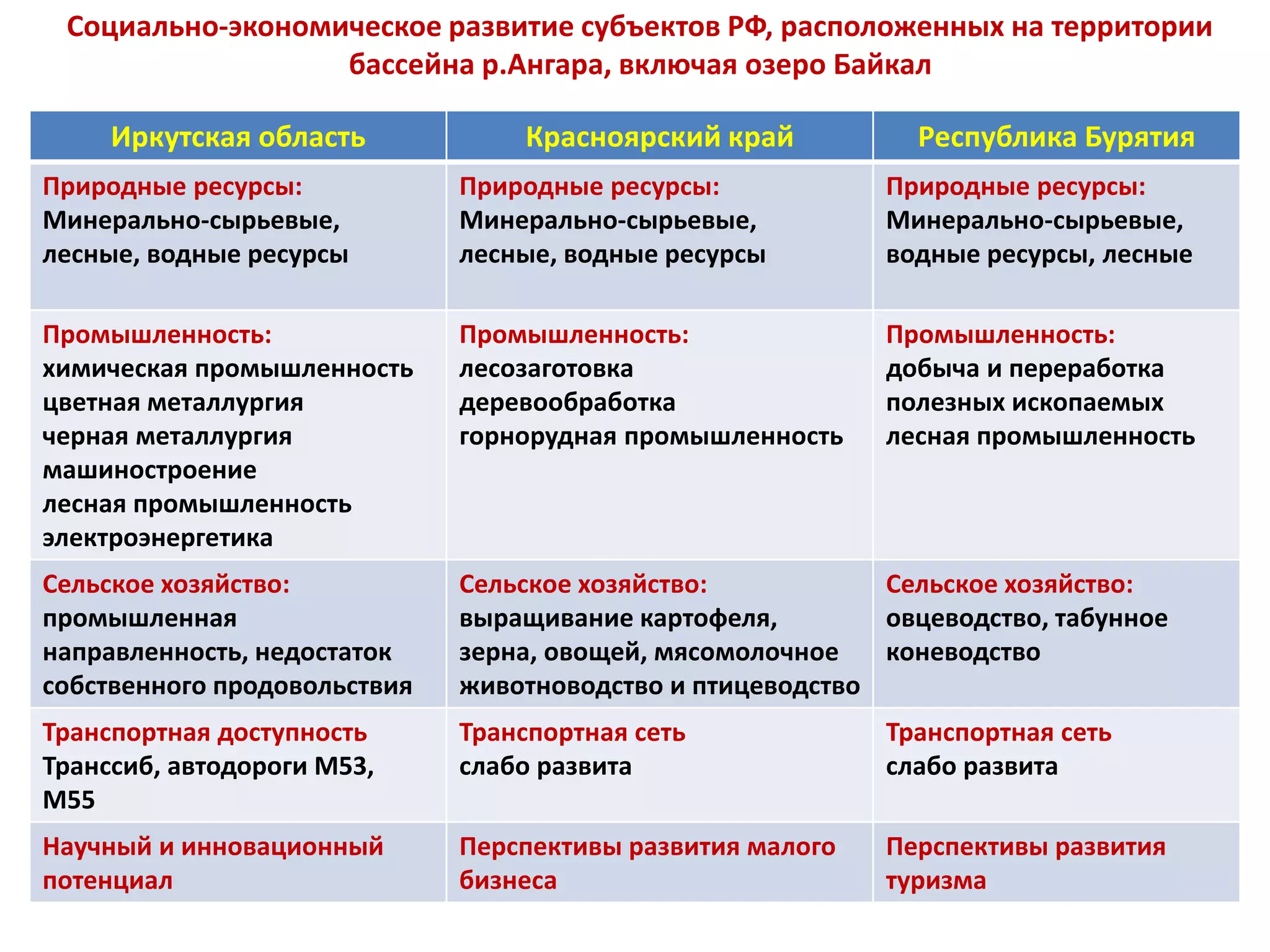 Социально-экономическое развитие субъектов РФ, расположенных на территории
бассейна р.Ангара, включая озеро Байкал
Иркутская область Красноярский край Республика Бурятия
Природные ресурсы:
Минерально-сырьевые,
лесные, водные ресурсы
Природные ресурсы:
Минерально-сырьевые,
лесные, водные ресурсы
Природные ресурсы:
Минерально-сырьевые,
водные ресурсы, лесные
Промышленность:
химическая промышленность
цветная металлургия
черная металлургия
машиностроение
лесная промышленность
электроэнергетика
Промышленность:
лесозаготовка
деревообработка
горнорудная промышленность
Промышленность:
добыча и переработка
полезных ископаемых
лесная промышленность
Сельское хозяйство:
промышленная
направленность, недостаток
собственного продовольствия
Сельское хозяйство:
выращивание картофеля,
зерна, овощей, мясомолочное
животноводство и птицеводство
Сельское хозяйство:
овцеводство, табунное
коневодство
Транспортная доступность
Транссиб, автодороги М53,
М55
Транспортная сеть
слабо развита
Транспортная сеть
слабо развита
Научный и инновационный
потенциал
Перспективы развития малого
бизнеса
Перспективы развития
туризма
 
