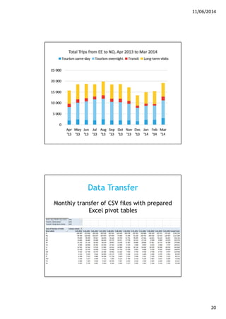 11/06/2014
20
Data Transfer
Monthly transfer of CSV files with prepared
Excel pivot tables
 