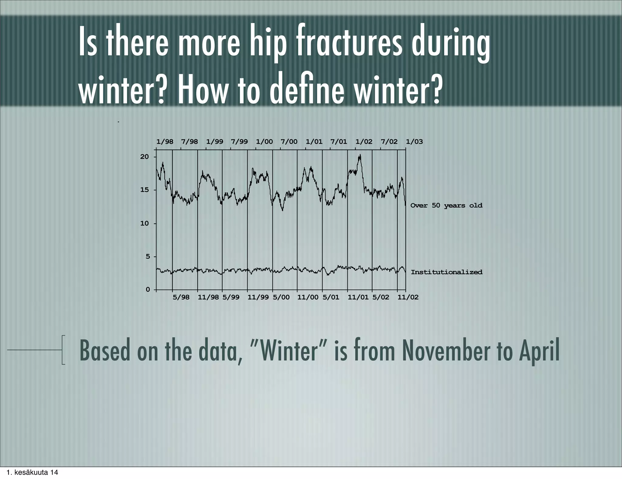 Is there more hip fractures during
winter? How to deﬁne winter?
Based on the data, ”Winter” is from November to April
5/98 11/98 5/99 11/99 5/00 11/00 5/01 11/01 5/02 11/02
1/98 7/98 1/99 7/99 1/00 7/00 1/01 7/01 1/02 7/02 1/03
0
5
10
15
20
Institutionalized
5/98 11/98 5/99 11/99 5/00 11/00 5/01 11/01 5/02 11/02
1/98 7/98 1/99 7/99 1/00 7/00 1/01 7/01 1/02 7/02 1/03
0
5
10
15
20
Over 50 years old
1. kesäkuuta 14
 