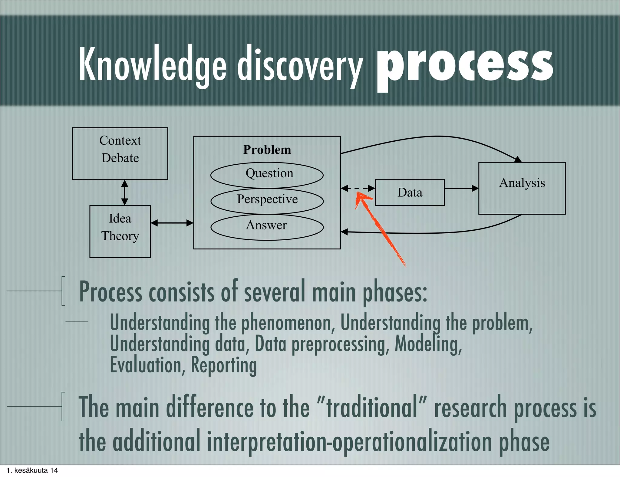 Knowledge discovery process
Process consists of several main phases:
Understanding the phenomenon, Understanding the problem,
Understanding data, Data preprocessing, Modeling,
Evaluation, Reporting
The main difference to the ”traditional” research process is
the additional interpretation-operationalization phase
Context
Debate
Idea
Theory
	
  
Problem
Data
Analysis
Question
Answer
Perspective
1. kesäkuuta 14
 