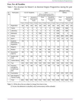 7
for Post Graduate Programmes
Fees: For all Faculties
Note: 1) Allthe above fees are subject to change from time to time.
2) In case the admission is cancelled, onlyCaution moneywill be refunded.
Table 1. Fee structure for Master's & Doctoral Degree Programmes during the year
2014-15
(Amount in Rs.)
SC/ST Students Cat.I
(Whose family income does
not exceed Rs.2.50 lakhs p.a.)
Others
First
Year
Second &
Subsequent
Years
First
Year
Second &
Subsequent
Years
First
Year
Second &
Subsequent
Years
Sl.
No.
Particulars
I Sem. II Sem. I Sem. II Sem. I Sem. II Sem. I Sem. II Sem. I Sem. II Sem. I Sem. II Sem.
1 Registration 650 650 650 650 650 650 650 650 650 650 650 650
2 Tuition 0 0 0 0 0 0 0 0 4500 0 5060 0
3 Laboratory 0 0 0 0 0 0 0 0 2500 0 3000 0
4 Admission 0 0 0 0 1500 0 0 0 1500 0 0 0
5 Library 0 0 0 0 0 0 0 0 2000 2000 2000 2000
6 Sports 0 0 0 0 0 0 0 0 375 375 375 375
7 Academic
Information &
Regulations
310 0 0 0 310 0 0 0 310 0 0 0
8 Magazine 210 0 210 0 210 0 210 0 210 0 210 0
9 Medical 0 0 0 0 400 0 400 0 400 0 400 0
10 Association/
Club Fee
440 0 440 0 440 0 440 0 440 0 440 0
11 Students Aid
Fund
250 0 250 0 250 0 250 0 250 0 250 0
12 Caution Money 3250 0 0 0 3250 0 0 0 3250 0 0 0
13 Tour 1250 1250 1250 1250 1250 1250 1250 1250 1250 1250 1250 1250
14 Insurance
coverage for
accidents (per
year)
440 0 440 0 440 0 440 0 440 0 440 0
15 Examination 0 0 0 0 0 0 0 0 1875 2725 1875 2725
16 State Students/
Teachers Funds
50 0 50 0 50 0 50 0 50 0 50 0
Total 6850 1900 3290 1900 8750 1900 3690 1900 20000 7000 16000 7000
 