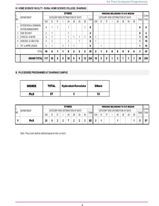 9
for Post Graduate Programmes
IV. HOME SCIENCE FACULTY - RURAL HOME SCIENCE COLLEGE, DHARWAD
GM SC ST I 2A 2B 3A 3B GM SC ST I 2A 2B 3A 3B
1
EXTENSTION & COMMUNI-
CATION MANAGEMENT
4 1 1 1 1 8 0 8
2 FAM.RES.MGT. 2 1 1 4 0 4
3 FOOD.SCI.& NUTRI. 4 1 1 1 1 1 9 1 1 10
4 HUM.DEV. &FAM.STUD. 4 2 2 1 9 1 1 10
5 TXT. & APPRL.DESIGN. 5 1 1 1 1 9 1 1 10
TOTAL 19 6 1 1 6 2 2 2 39 2 1 0 0 0 0 0 0 3 42
GRAND TOTAL 117 35 8 9 35 9 9 12 234 10 3 0 1 3 1 1 1 20 254
B. Ph.DDEGREE PROGRAMMESAT DHARWAD CAMPUS
DEGREE
Ph.D
GM SC ST I 2A 2B 3A 3B GM SC ST I 2A 2B 3A 3B
1 Ph.D 26 8 2 2 7 2 2 3 52 2 1 1 1 5 57
Note: Theseseats shall be allotted based on inter-se merit.
TOTAL Hyderabad-Karnataka Others
557 52
DEPARTMENT
OTHERS
S.
NO.
PERSONS BELONGING TO H-K REGION
Grand
Total
CATEGORY-WISEDISTRIBUTION OFSEATS
Total
CATEGORY-WISEDISTRIBUTION OF SEATS
Total
S.
NO.
DEPARTMENT
OTHERS PERSONS BELONGING TO H-K REGION
Grand
Total
CATEGORY-WISEDISTRIBUTION OFSEATS
Total
CATEGORY-WISEDISTRIBUTION OF SEATS
Total
 