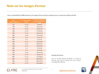 Note sur les marges d’erreur
3
Pour un échantillon de 1000 personnes, les marges d’erreur sont les suivantes avec un nivea...
