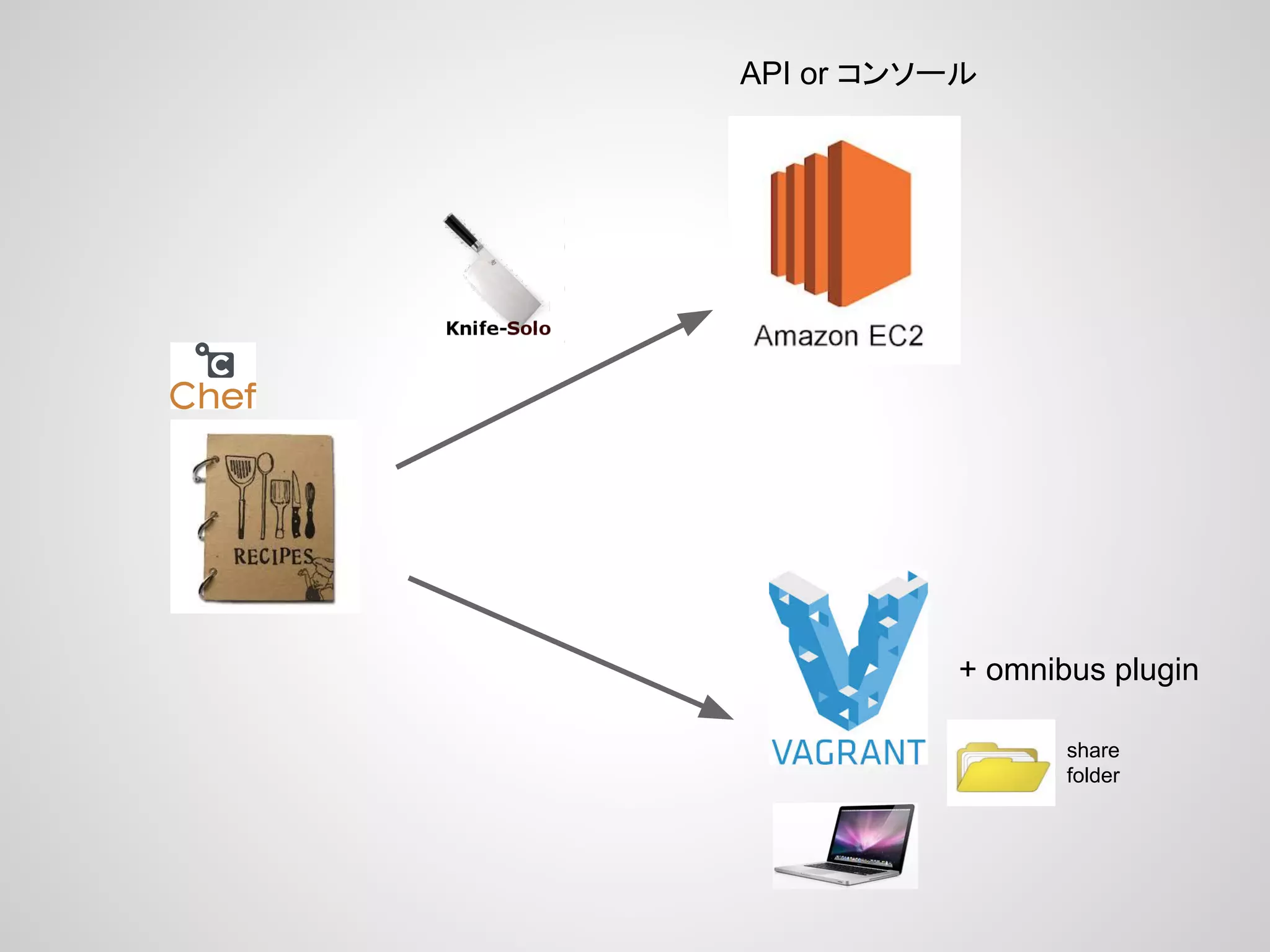 + omnibus plugin
API or コンソール
share
folder
 