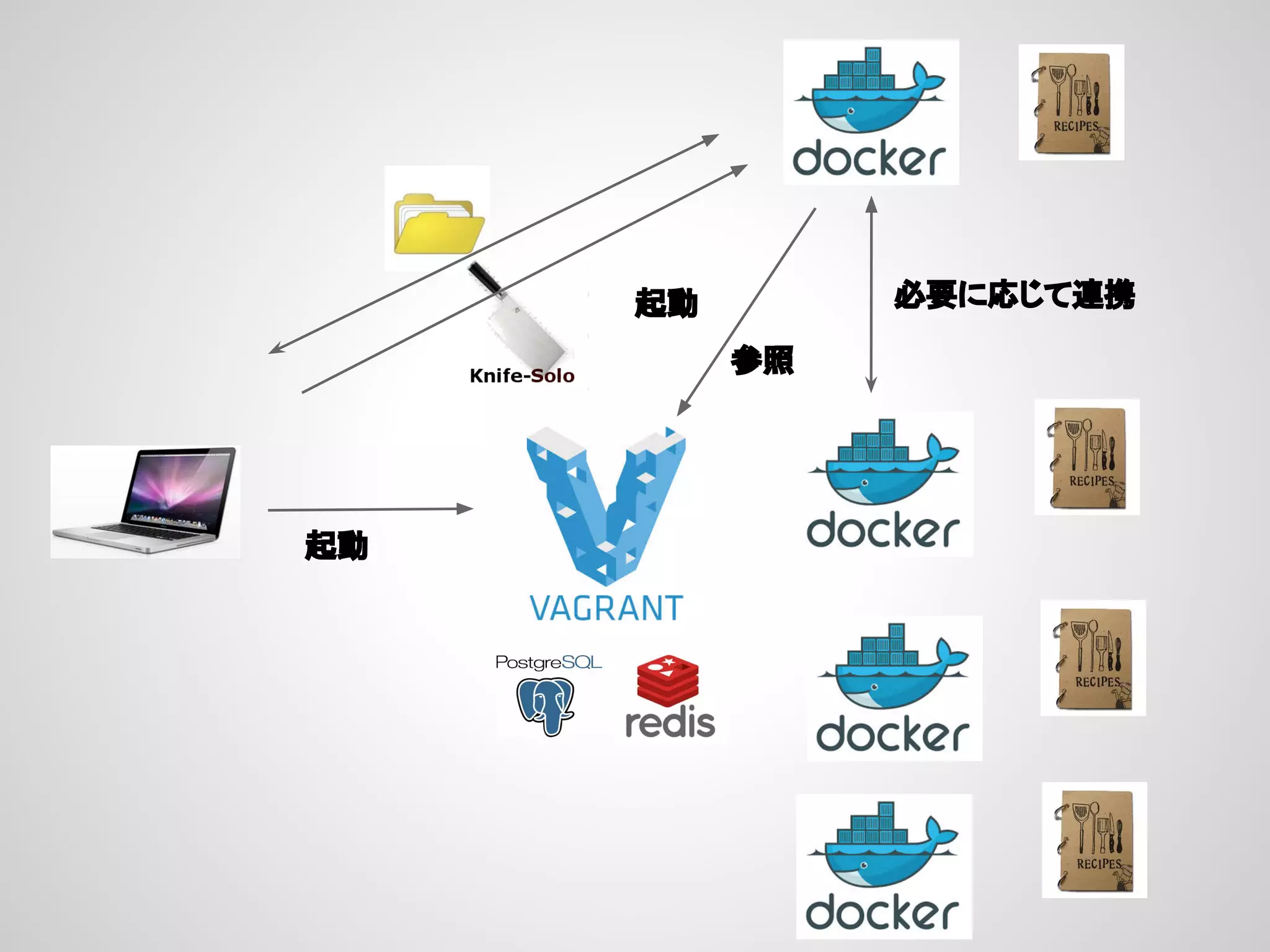 起動
起動
参照
必要に応じて連携
 