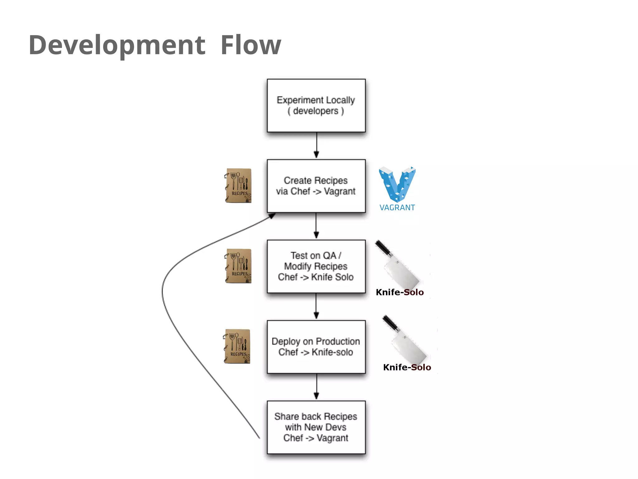 Development Flow
 