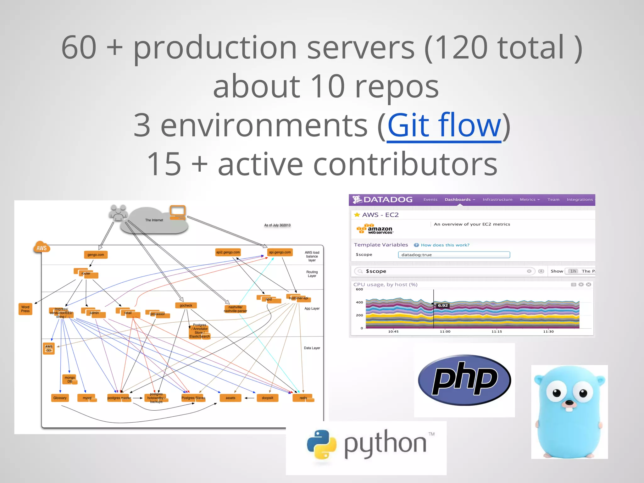60 + production servers (120 total )
about 10 repos
3 environments (Git flow)
15 + active contributors
 