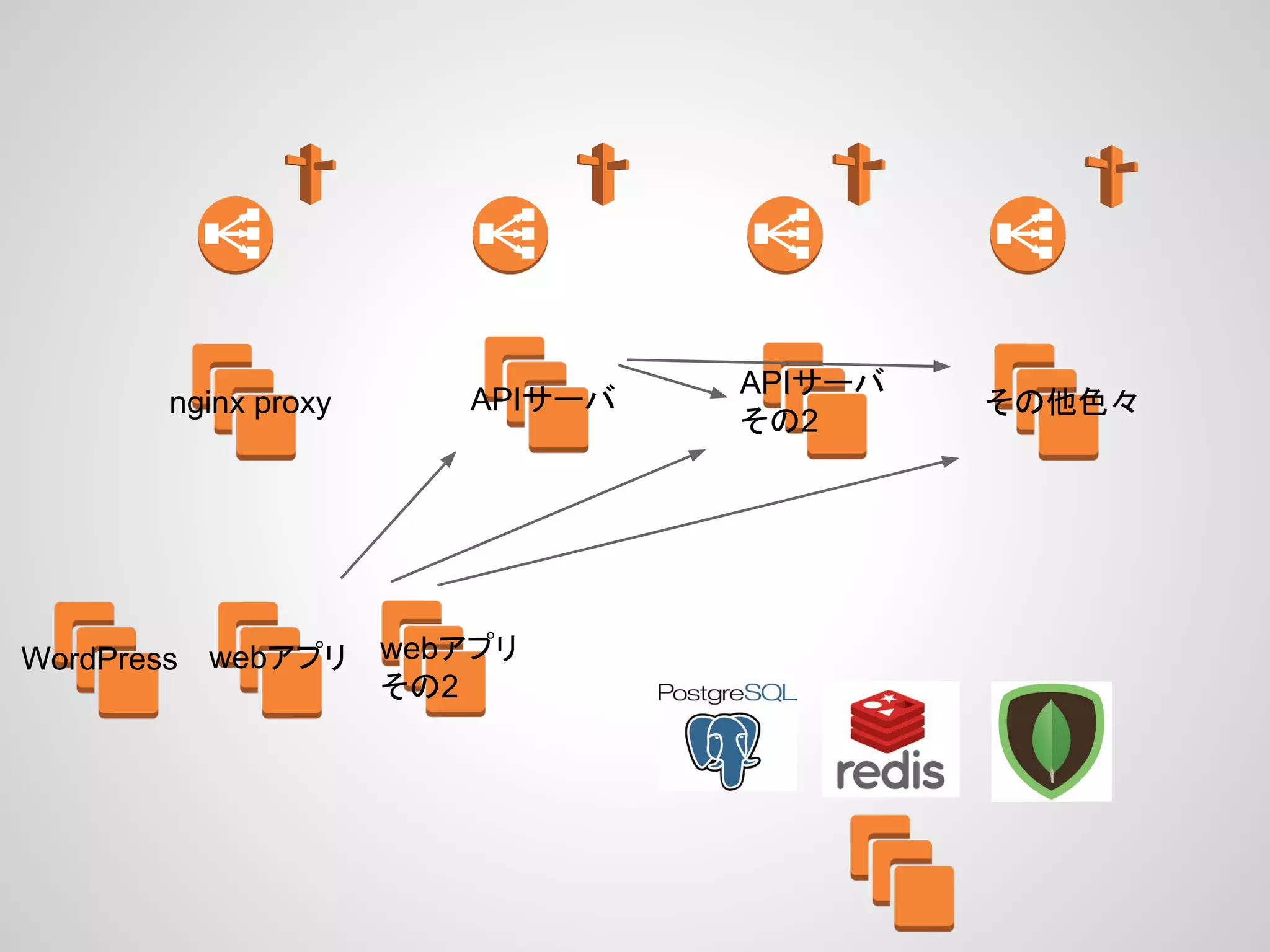 その他色々nginx proxy
webアプリ webアプリ
その2
WordPress
APIサーバ
APIサーバ
その2
 