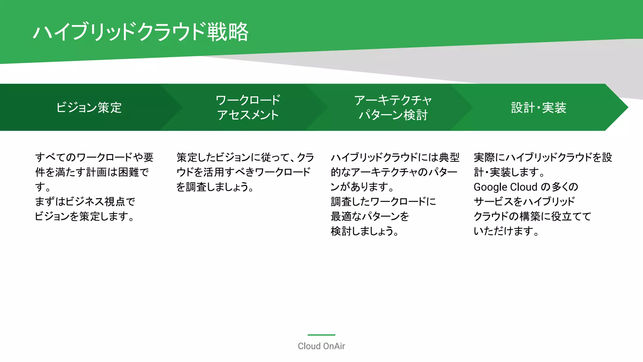 Cloud OnAir
ハイブリッドクラウド戦略
ビジョン策定
すべてのワークロードや要
件を満たす計画は困難で
す。
まずはビジネス視点で
ビジョンを策定します。
ワークロード
アセスメント
策定したビジョンに従って、クラ
ウドを活用すべきワークロード
を調査しましょう。
アーキテクチャ
パターン検討
ハイブリッドクラウドには典型
的なアーキテクチャのパター
ンがあります。
調査したワークロードに
最適なパターンを
検討しましょう。
設計・実装
実際にハイブリッドクラウドを設
計・実装します。
Google Cloud の多くの
サービスをハイブリッド
クラウドの構築に役立てて
いただけます。
 