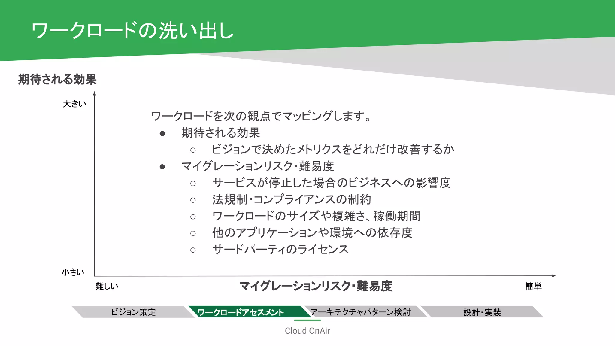 Cloud OnAir
ワークロードの洗い出し
ビジョン策定 ワークロードアセスメント アーキテクチャパターン検討 設計・実装
期待される効果
マイグレーションリスク・難易度 簡単難しい
大きい
小さい
ワークロードを次の観点でマッピングします。
● 期待される効果
○ ビジョンで決めたメトリクスをどれだけ改善するか
● マイグレーションリスク・難易度
○ サービスが停止した場合のビジネスへの影響度
○ 法規制・コンプライアンスの制約
○ ワークロードのサイズや複雑さ、稼働期間
○ 他のアプリケーションや環境への依存度
○ サードパーティのライセンス
 