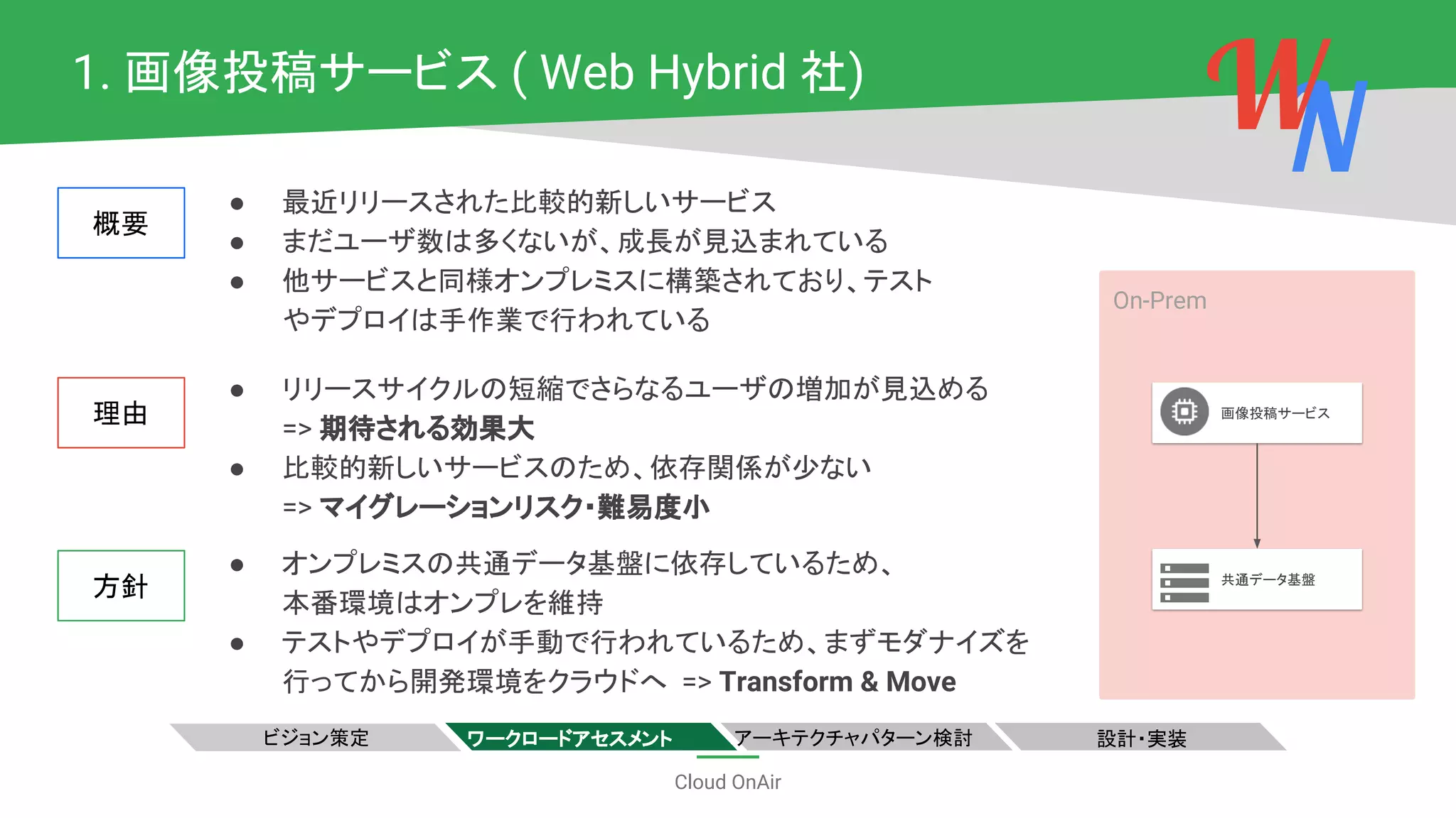 Cloud OnAir
1. 画像投稿サービス ( Web Hybrid 社)
● 最近リリースされた比較的新しいサービス
● まだユーザ数は多くないが、成長が見込まれている
● 他サービスと同様オンプレミスに構築されており、テスト
やデプロイは手作業で行われている
ビジョン策定 ワークロードアセスメント アーキテクチャパターン検討 設計・実装
NW
概要
理由
方針
● リリースサイクルの短縮でさらなるユーザの増加が見込める
=> 期待される効果大
● 比較的新しいサービスのため、依存関係が少ない
=> マイグレーションリスク・難易度小
● オンプレミスの共通データ基盤に依存しているため、
本番環境はオンプレを維持
● テストやデプロイが手動で行われているため、まずモダナイズを
行ってから開発環境をクラウドへ => Transform & Move
On-Prem
共通データ基盤
画像投稿サービス
 