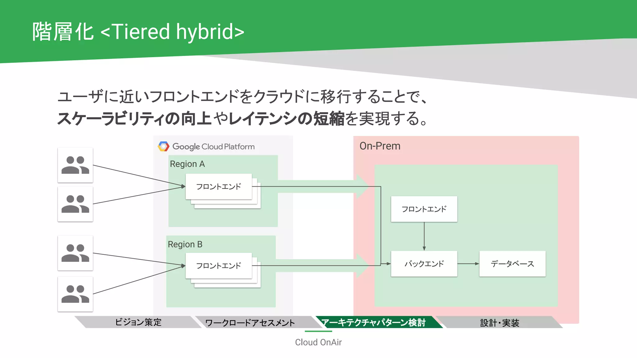 Cloud OnAir
階層化 <Tiered hybrid>
ユーザに近いフロントエンドをクラウドに移行することで、
スケーラビリティの向上やレイテンシの短縮を実現する。
On-Prem
フロントエンド
バックエンド データベース
フロントエンド
フロントエンド
フロントエンド
Region B
フロントエンド
フロントエンド
フロントエンド
Region A
ワークロードアセスメント アーキテクチャパターン検討 設計・実装ビジョン策定
 