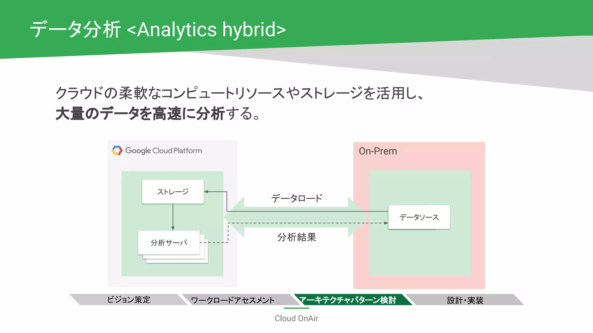 Cloud OnAir
データ分析 <Analytics hybrid>
クラウドの柔軟なコンピュートリソースやストレージを活用し、
大量のデータを高速に分析する。
On-Prem
ストレージ
フロントエンド
フロントエンド
分析サーバ
データソース
データロード
分析結果
ワークロードアセスメント アーキテクチャパターン検討 設計・実装ビジョン策定
 