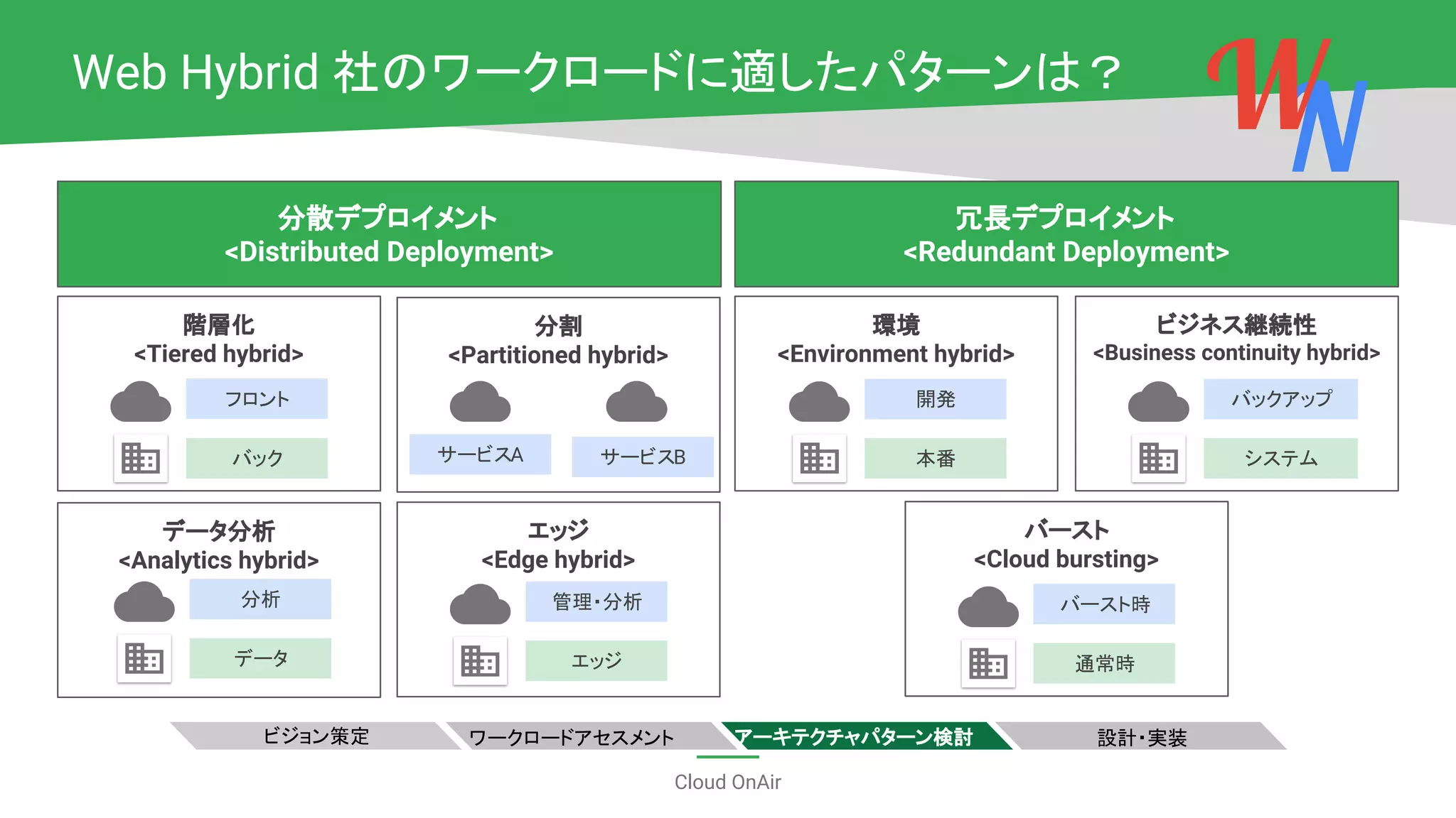 Cloud OnAir
Web Hybrid 社のワークロードに適したパターンは？
分散デプロイメント
<Distributed Deployment>
冗長デプロイメント
<Redundant Deployment>
ワークロードアセスメント アーキテクチャパターン検討 設計・実装ビジョン策定
階層化
<Tiered hybrid>
分割
<Partitioned hybrid>
データ分析
<Analytics hybrid>
エッジ
<Edge hybrid>
環境
<Environment hybrid>
ビジネス継続性
<Business continuity hybrid>
バースト
<Cloud bursting>
フロント
バック
分析
データ
管理・分析
エッジ
サービスA サービスB
開発
本番
バックアップ
システム
バースト時
通常時
NW
 