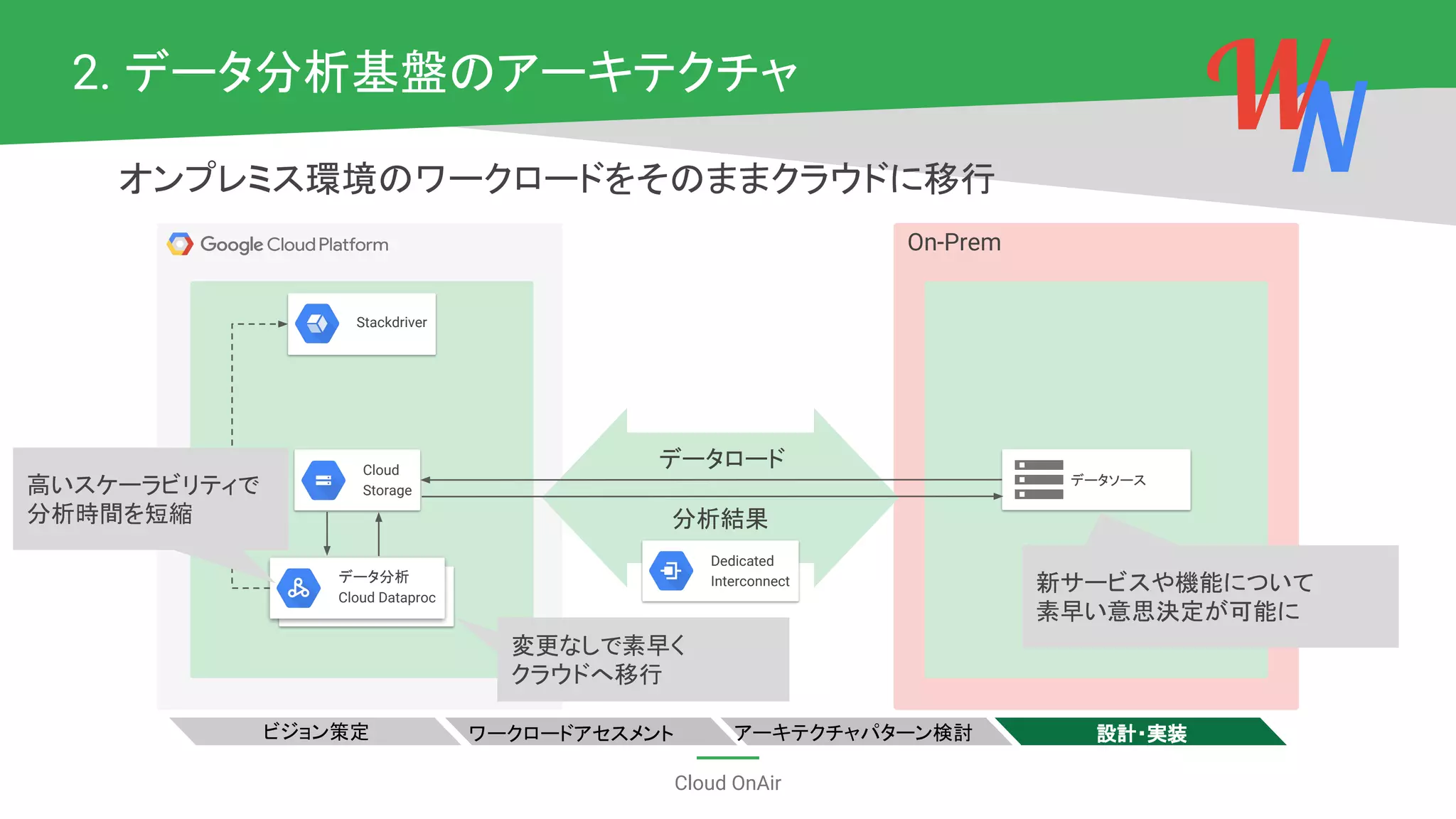 Cloud OnAir
2. データ分析基盤のアーキテクチャ
ワークロードアセスメント アーキテクチャパターン検討 設計・実装ビジョン策定
On-Prem
Stackdriver
データソース
オンプレミス環境のワークロードをそのままクラウドに移行
データ分析
Cloud Dataproc
Cloud
Storage
NW
高いスケーラビリティで
分析時間を短縮
新サービスや機能について
素早い意思決定が可能に
変更なしで素早く
クラウドへ移行
データロード
分析結果
Dedicated
Interconnect
 
