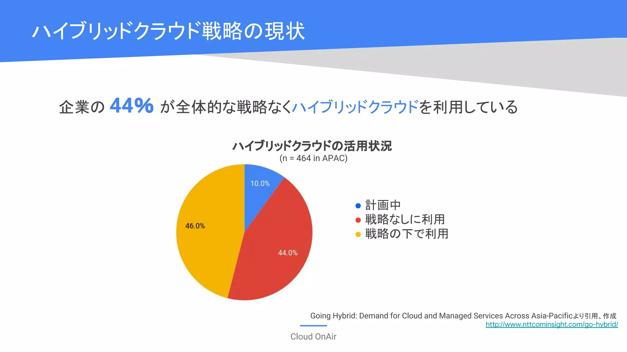 Cloud OnAir
企業の 44％ が全体的な戦略なくハイブリッドクラウドを利用している
ハイブリッドクラウド戦略の現状
Going Hybrid: Demand for Cloud and Managed Services Across Asia-Pacificより引用、作成
http://www.nttcominsight.com/go-hybrid/
ハイブリッドクラウドの活用状況
(n = 464 in APAC)
● 計画中
● 戦略なしに利用
● 戦略の下で利用
 