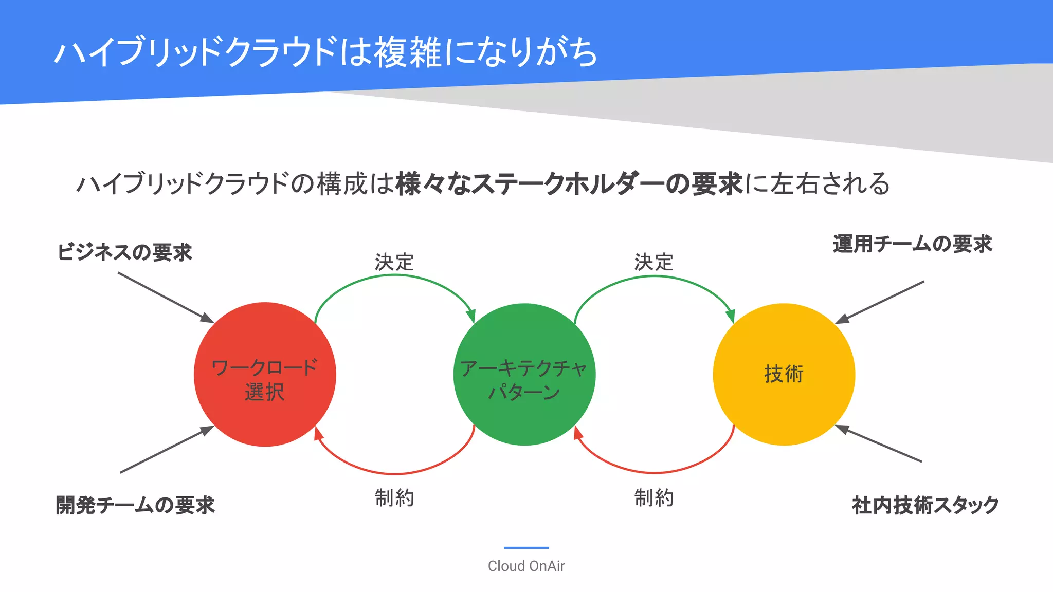 Cloud OnAir
ハイブリッドクラウドは複雑になりがち
ワークロード
選択
アーキテクチャ
パターン
技術
ビジネスの要求
開発チームの要求
運用チームの要求
社内技術スタック
決定 決定
制約制約
ハイブリッドクラウドの構成は様々なステークホルダーの要求に左右される
 