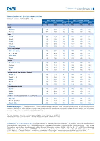 Ano 2, n. 2, junho de 2013
Termômetros da Sociedade Brasileira
Nota metodológica: O Termômetros da Sociedade Brasileira é elaborado pela Confederação Nacional da Indústria a partir de
pesquisa de opinião pública de abrangência nacional conduzida pelo Ibope Inteligência. Mais detalhes podem ser obtidos em
www.cni.org.br/termometrosdasociedadebrasileira
Período da coleta de informações dessa edição: 08 a 11 de junho de 2013.
Perfil da amostra: 2002 eleitores com 16 anos ou mais em 143 municípios.
Índice de Medo do Desemprego Índice de Satisfação com a Vida
dez/12 mar/13 jun/13 dez/12 mar/13 jun/13
Total 74,5 69,0 71,3 105,3 104,5 102,9
SEXO
Masculino 73,9 68,8 72,4 105,1 104,0 102,6
Feminino 75,1 69,3 70,2 105,3 105,2 103,5
IDADE
16 a 24 75,0 71,8 70,5 103,7 102,7 102,2
25 a 29 74,8 70,4 72,7 105,6 103,3 101,9
30 a 39 74,7 66,6 70,6 105,9 105,0 102,3
40 a 49 73,6 67,8 71,9 107,1 106,2 104,0
50 ou mais 75,5 67,8 70,1 104,7 106,3 104,7
GRAU DE INSTRUÇÃO
Até 4ª série do fund. 73,2 67,1 69,6 103,9 104,7 102,6
5ª a 8ª do fund. 72,8 67,9 69,5 106,4 105,6 102,7
Ensino Médio 75,1 70,3 72,6 103,9 102,9 102,4
Superior 81,9 74,2 77,3 107,5 105,6 104,5
REGIÃO
Norte / Centro-Oeste 81,6 68,9 78,0 103,7 103,2 101,3
Nordeste 75,0 71,6 70,8 105,0 103,3 102,8
Sudeste 72,2 67,5 69,4 106,6 106,2 104,0
Sul 74,2 70,1 72,1 101,9 102,9 102,0
RENDA FAMILIAR (EM SALÁRIOS MÍNIMOS)
Mais de 10 78,9 71,8 76,7 109,9 106,5 101,2
Mais de 5 a 10 76,3 69,6 71,8 106,6 103,7 102,4
Mais de 2 a 5 73,2 66,3 70,9 105,7 107,0 103,7
Mais de 1 a 2 74,3 70,2 71,5 103,8 103,5 102,8
Até 1 76,6 72,8 69,5 104,3 100,6 103,5
CONDIÇÃO DO MUNICÍPIO
Capital 77,7 72,2 71,1 105,0 105,8 104,5
Periferia 72,8 68,6 65,5 105,9 103,0 102,9
Interior 73,5 67,6 72,5 105,3 104,5 102,5
PORTE DO MUNCÍPIO (EM NÚMERO DE HABITANTES)
Até 20 mil 72,2 66,2 67,7 105,9 106,1 103,1
Mais de 20 a 100 mil 72,6 66,9 73,5 104,0 104,2 102,3
Mais de 100 mil 75,9 70,9 70,4 106,1 104,9 104,2
Termômetros da Sociedade Brasileira
Índices de base fixa: média de 2003 = 100
TERMÔMETROS DA SOCIEDADE BRASILEIRA | Publicação trimestral da Confederação Nacional da Indústria - CNI | Gerência Executiva de Política Econômica
Gerente executivo: Flávio Castelo Branco | Gerência Executiva de Pesquisa e Competitividade | Gerente-executivo: Renato da Fonseca | Equipe técnica:
Edson Velloso, Marcelo Souza Azevedo e Anaely da Silva Machado | Informações técnicas: (61) 3317-9468 Fax: (61) 3317-9456 | Supervisão gráfica:
DIRCOM | Normalização Bibliográfica: ADINF/GEDIN | Assinaturas: Serviço de Atendimento ao Cliente | Fone: (61) 3317-9989 sac@cni.org.br | SBN
Quadra 01 Bloco C Ed. Roberto Simonsen - Brasília, DF CEP: 70040-903 www.cni.org.br | Autorizada a reprodução desde que citada a fonte.
 