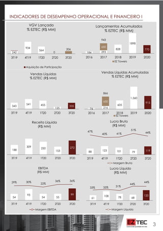 33
INDICADORES DE DESEMPENHO OPERACIONAL E FINANCEIRO I
343
541 455
125
335
3T19 4T19 1T20 2T20 3T20
Vendas Líquidas
% EZT...