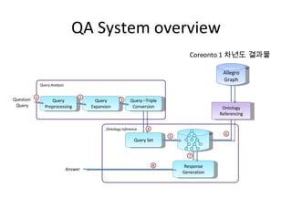 02 080623 Qa System Architecture | PPT